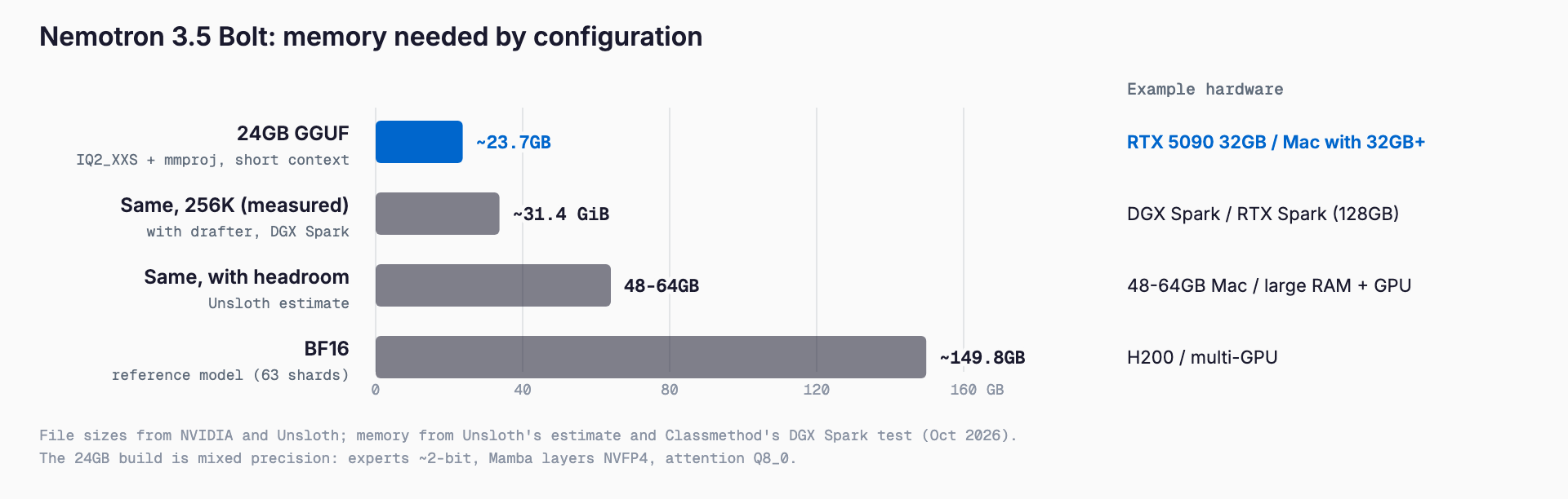 Bar chart of Nemotron 3.5 Bolt 74B-A9B memory by configuration: the 24GB GGUF plus mmproj is about 23.7GB (RTX 5090 or 32GB Mac), a measured 256K-context run used about 31.4 GiB with the drafter, 48-64GB gives headroom, and BF16 is about 149.8GB.