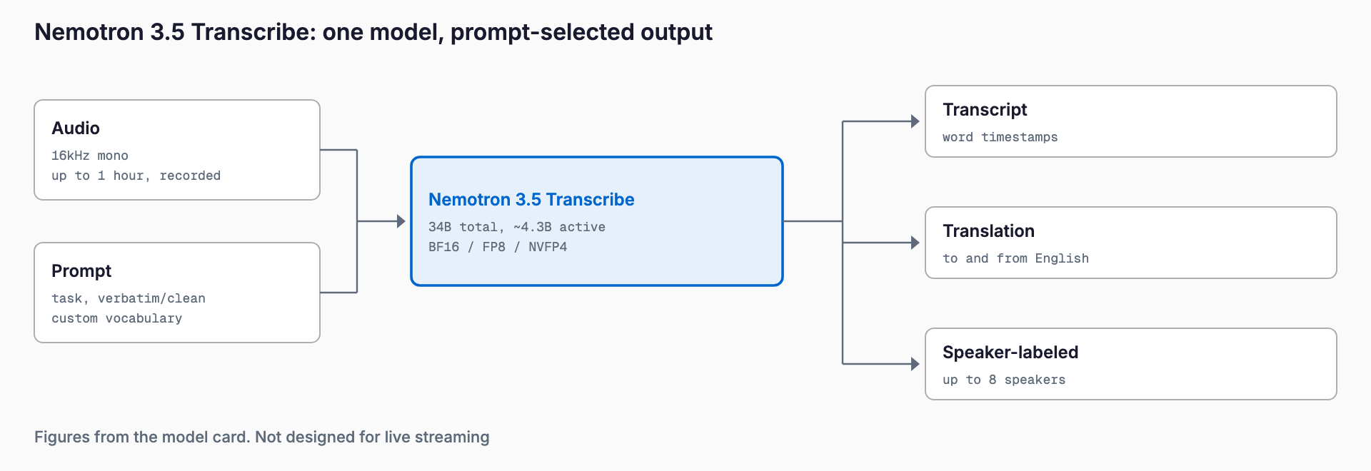 Audio and a prompt go into Nemotron 3.5 Transcribe (34B total, about 4.3B active), which outputs a transcript, translation to and from English, or a speaker-labeled transcript for up to 8 speakers.