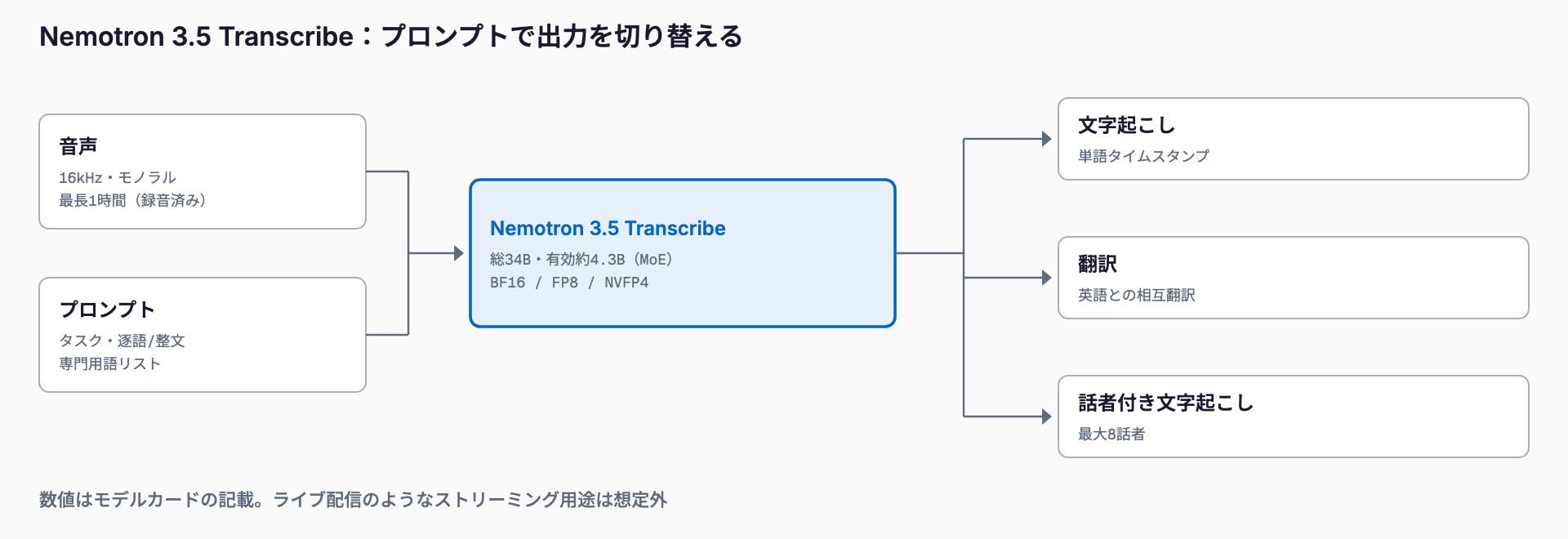 音声とプロンプトをNemotron 3.5 Transcribe(総34B・有効約4.3B)に入力し、文字起こし・英語との翻訳・話者付き文字起こし(最大8話者)を出力する流れの図。