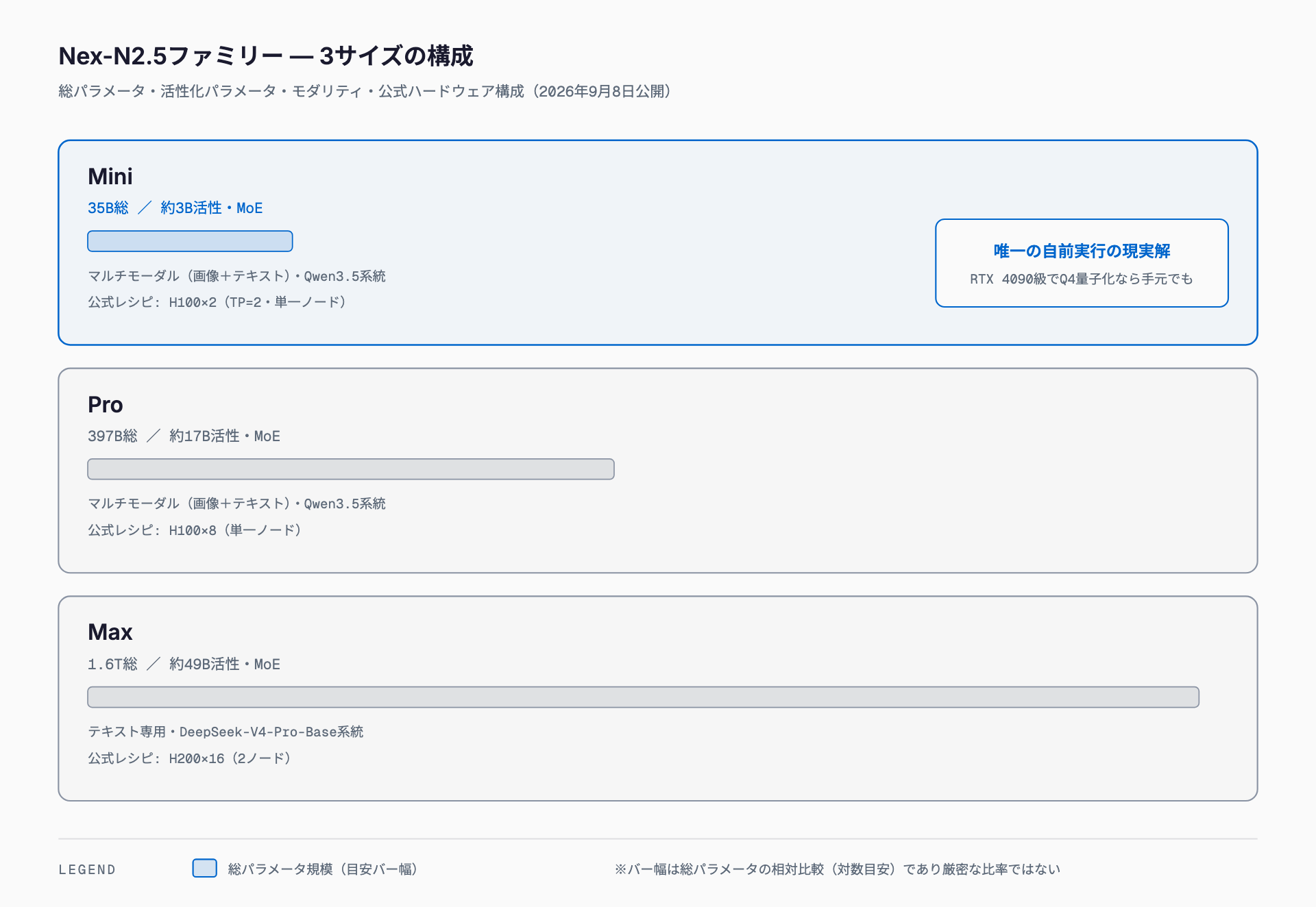 Nex-N2.5はMini(35B総・3B活性)・Pro(397B総・17B活性)・Max(1.6T総・49B活性)の3段階で、MiniとProはQwen3.5系統のマルチモーダル、MaxはDeepSeek-V4-Pro-Base系統のテキスト専用であることを示す図