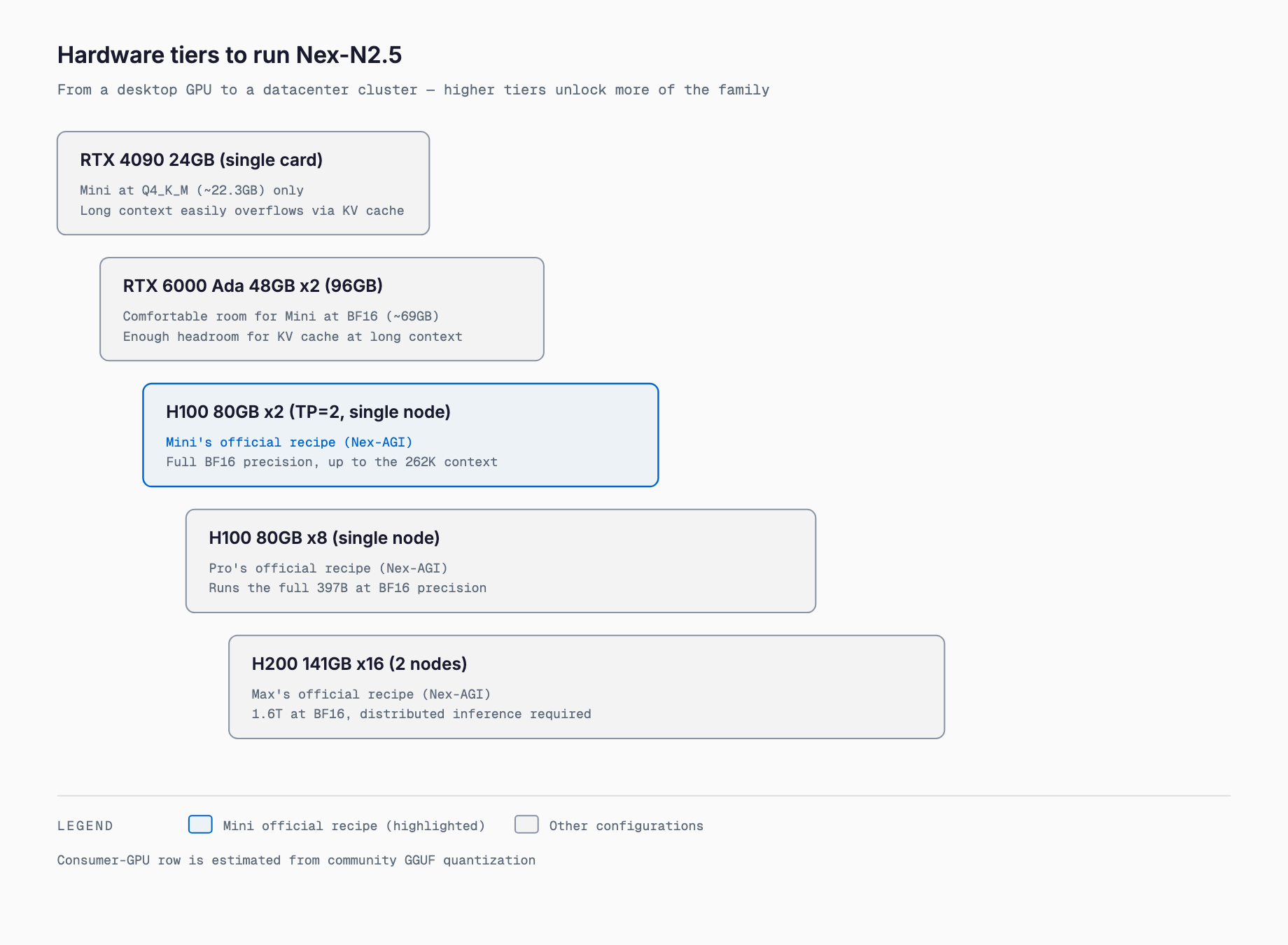 A staircase from a single RTX 4090 up to a 2-node, 16x H200 cluster, showing how the range of Nex-N2.5 models and quantization levels that fit grows with the hardware tier: 2x H100 is Mini's official recipe, 8x H100 is Pro's official recipe, and 2 nodes of 16x H200 is Max's official recipe