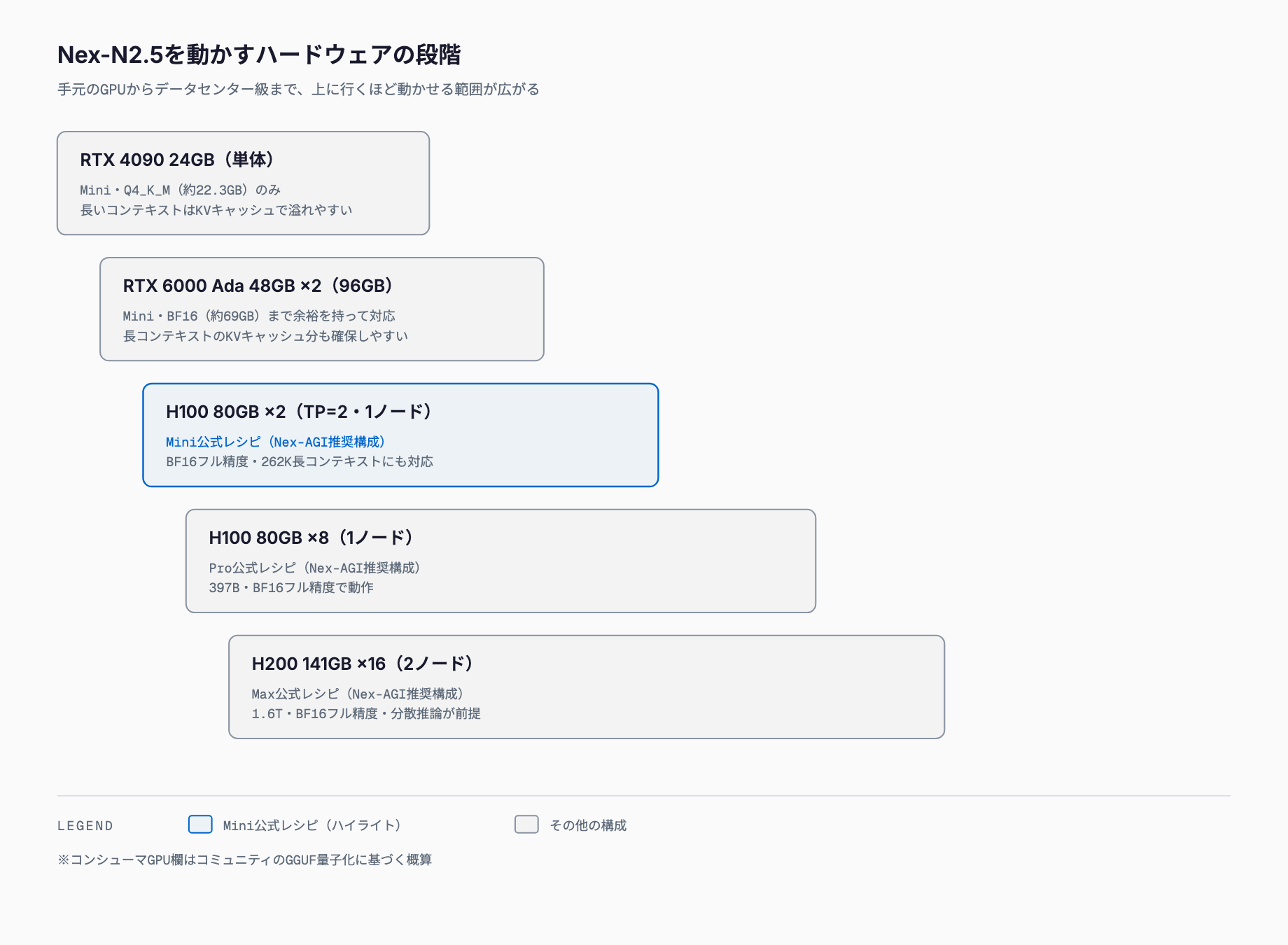 RTX 4090単体からH200×16の2ノード構成まで、ハードウェアが大きくなるほど動かせるNex-N2.5のモデルと量子化が広がる階段状の図。H100×2はMini公式レシピ、H100×8はPro公式レシピ、H200×16の2ノードはMax公式レシピに対応