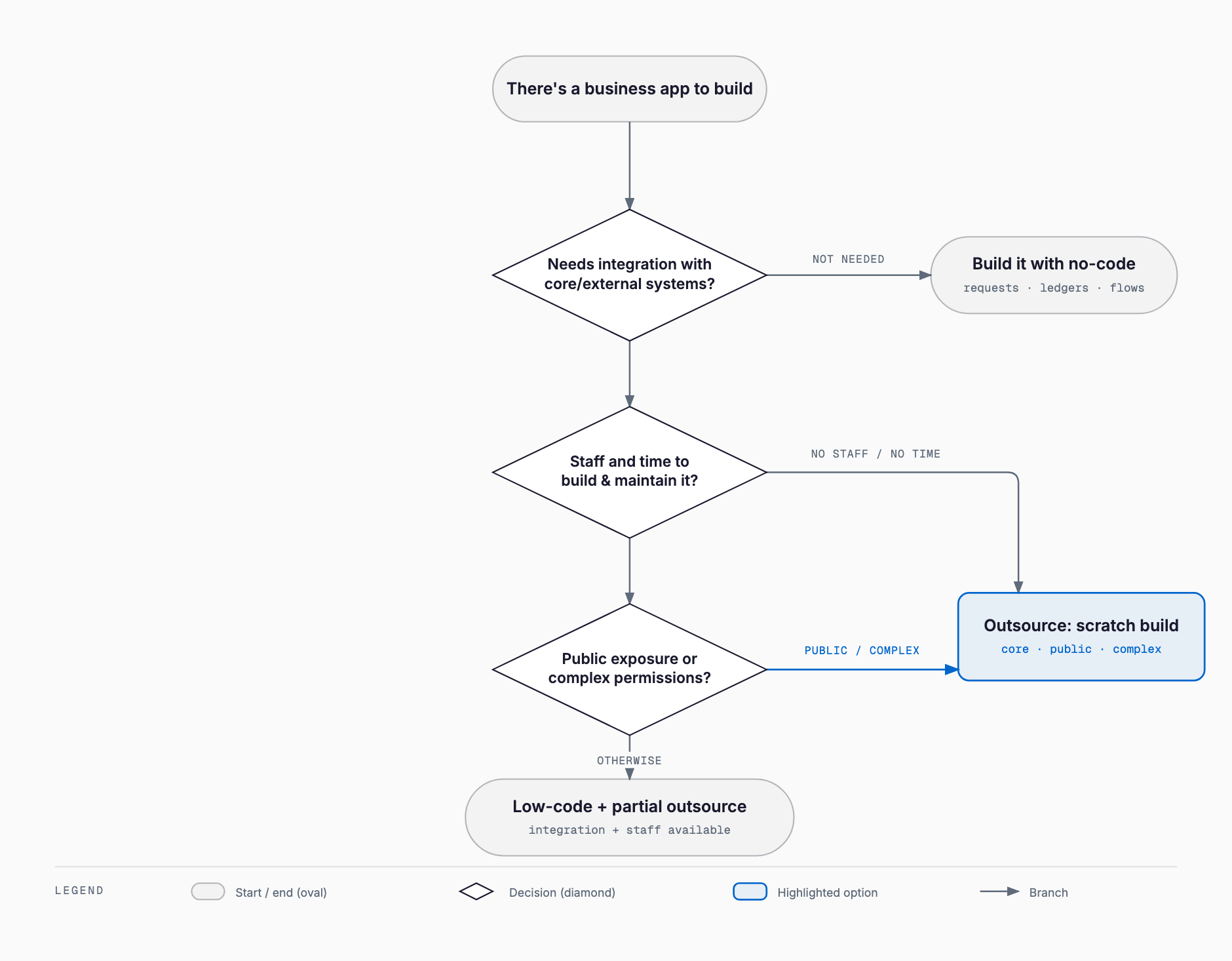Decision flowchart for building a business app: checking integration needs, in-house staff and time, then public exposure or complex permissions, leading to no-code, low-code plus partial outsourcing, or outsourced scratch development