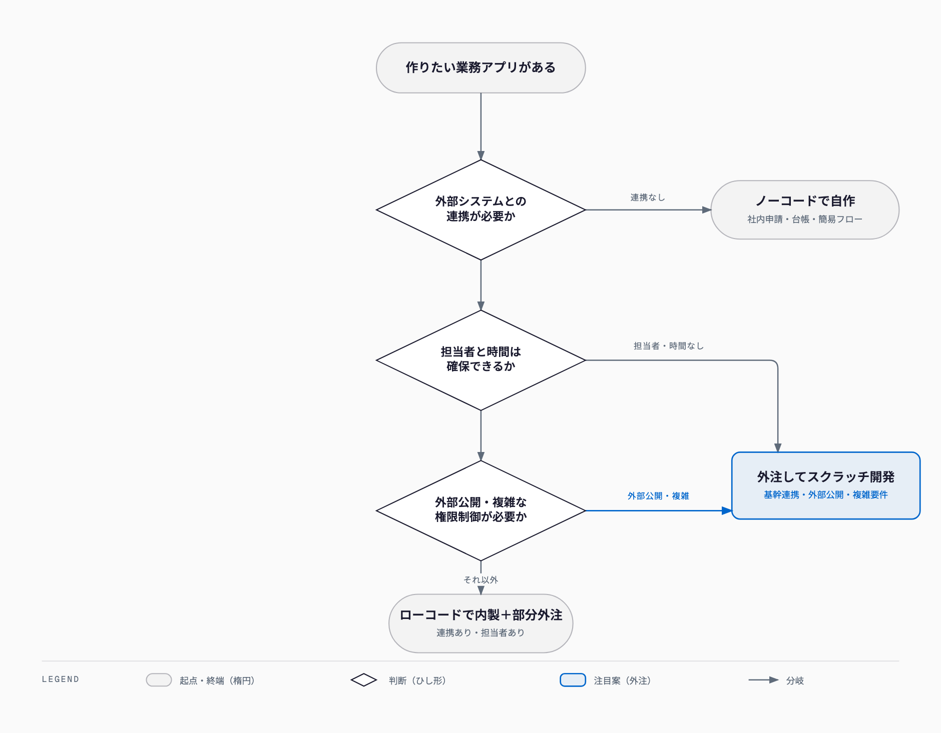 作りたい業務アプリがある起点から、外部システムとの連携が必要か、担当者と時間があるか、外部公開・複雑な権限制御が必要かを順に判定し、ノーコードで自作／ローコードで内製＋部分外注／外注してスクラッチ開発のいずれかに至る判断フロー図