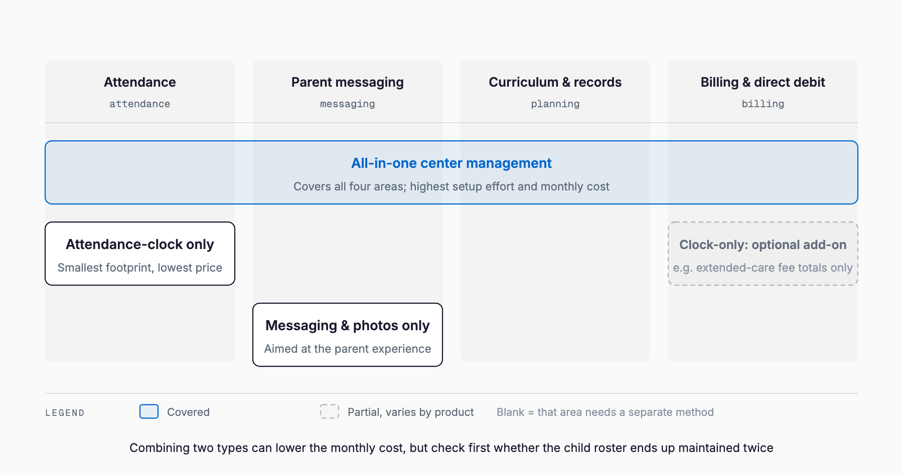 A coverage map showing which of attendance, parent messaging, curriculum records, and billing each of the three nursery ICT system types covers