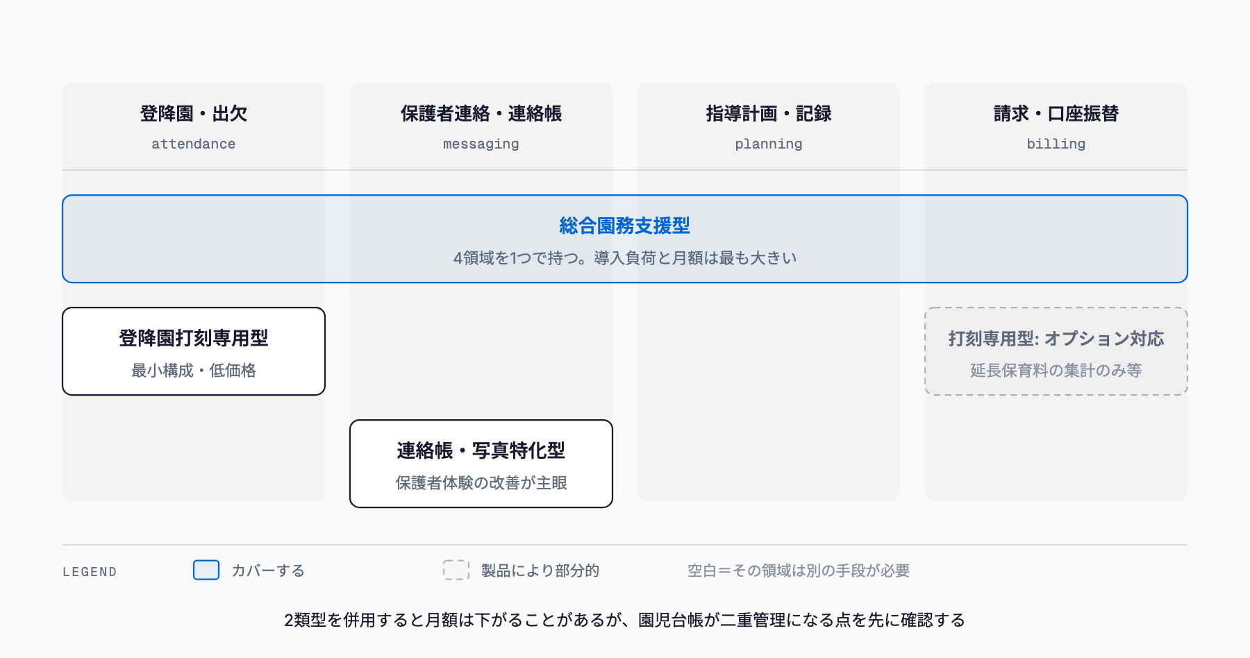 園務を登降園・出欠、保護者連絡、指導計画・記録、請求の4領域に分け、総合園務支援型が全域を、打刻専用型が登降園のみを、連絡帳・写真特化型が保護者連絡のみをカバーすることを示した守備範囲図