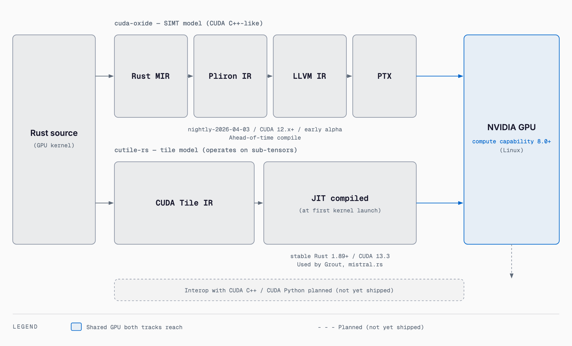 Diagram of Rust source compiling via two tracks, cuda-oxide (SIMT, ahead-of-time) and cutile-rs (tile model, JIT), both reaching the same NVIDIA GPU