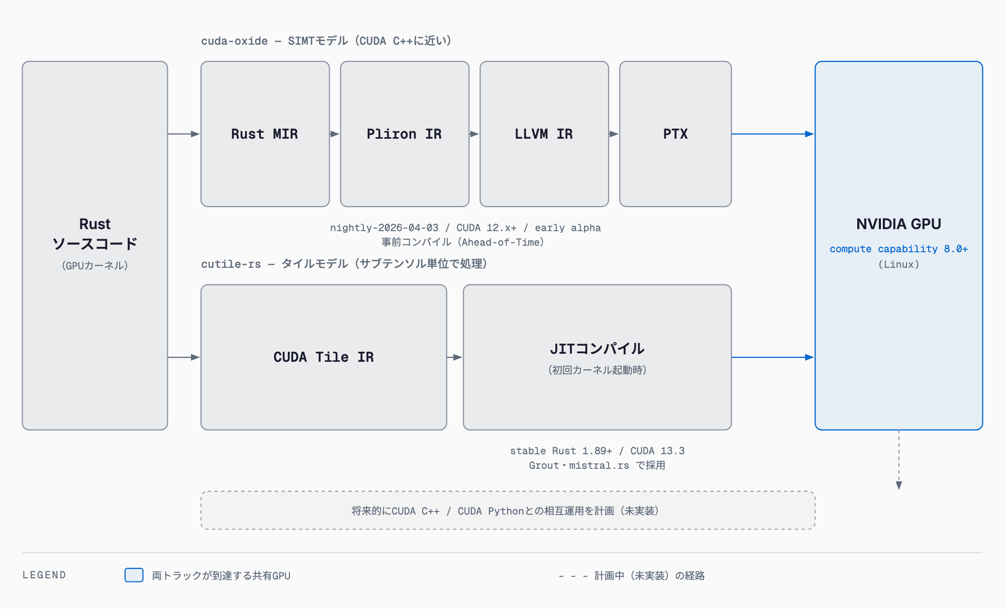 Rustソースコードがcuda-oxide（SIMT・事前コンパイル）とcutile-rs（タイルモデル・JIT）の2トラックでコンパイルされ、同じNVIDIA GPUに到達する流れの図