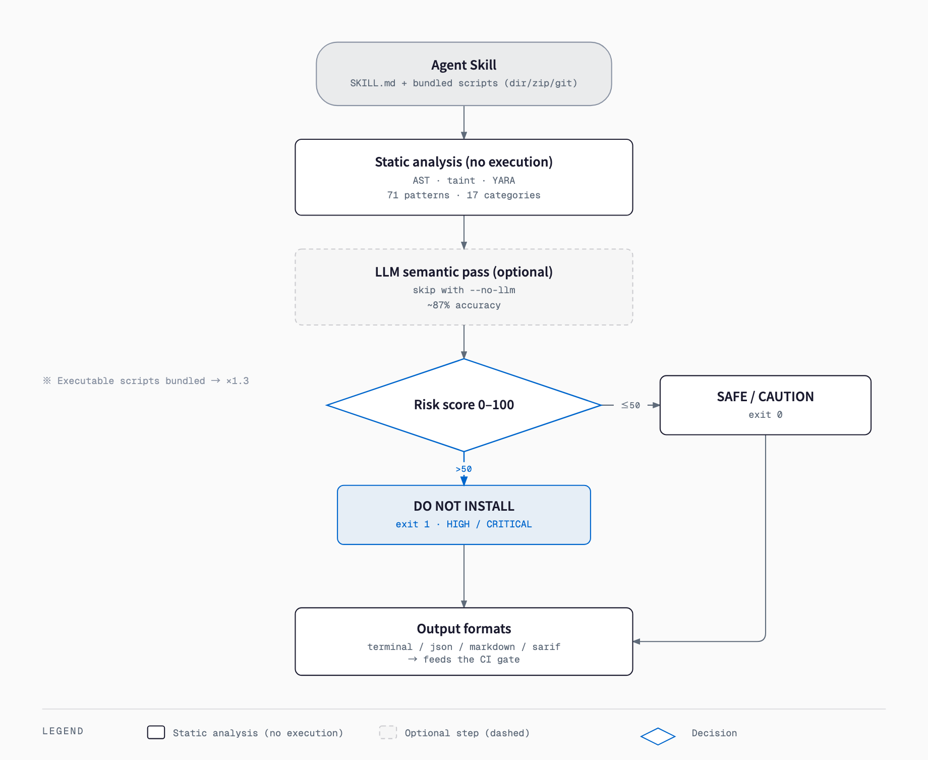 How SkillSpector scans an Agent Skill: static analysis, an optional LLM semantic pass, then a 0-100 risk score that resolves to SAFE/CAUTION (exit 0) at 50 or below and DO NOT INSTALL (exit 1) above 50, reported as terminal, json, markdown or sarif output.