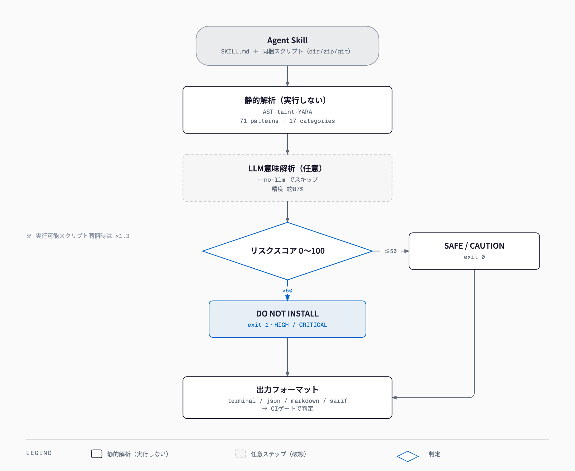 SkillSpectorのスキャン処理の流れ。Agent Skillを静的解析にかけ、任意のLLM意味解析を経て0〜100のリスクスコアを算出し、50以下ならSAFE/CAUTION(exit 0)、50超ならDO NOT INSTALL(exit 1)と判定してterminal/json/markdown/sarif形式で出力する。