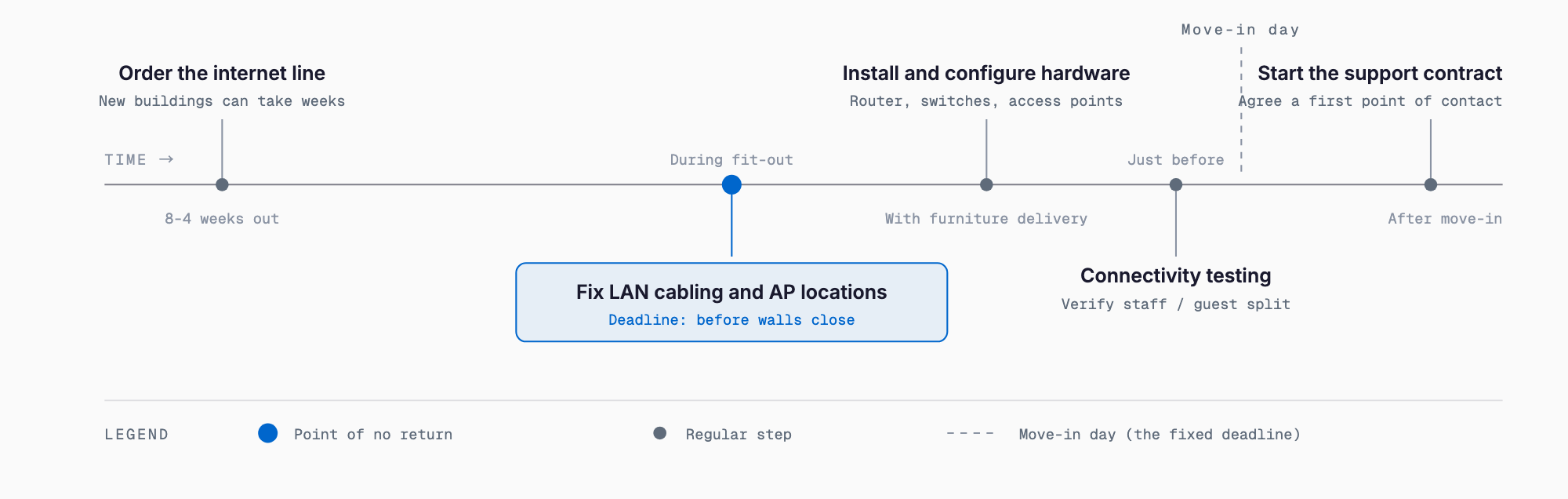 Timeline of network work around an office move, with LAN cabling and access-point placement before the walls close as the deadline that cannot move.