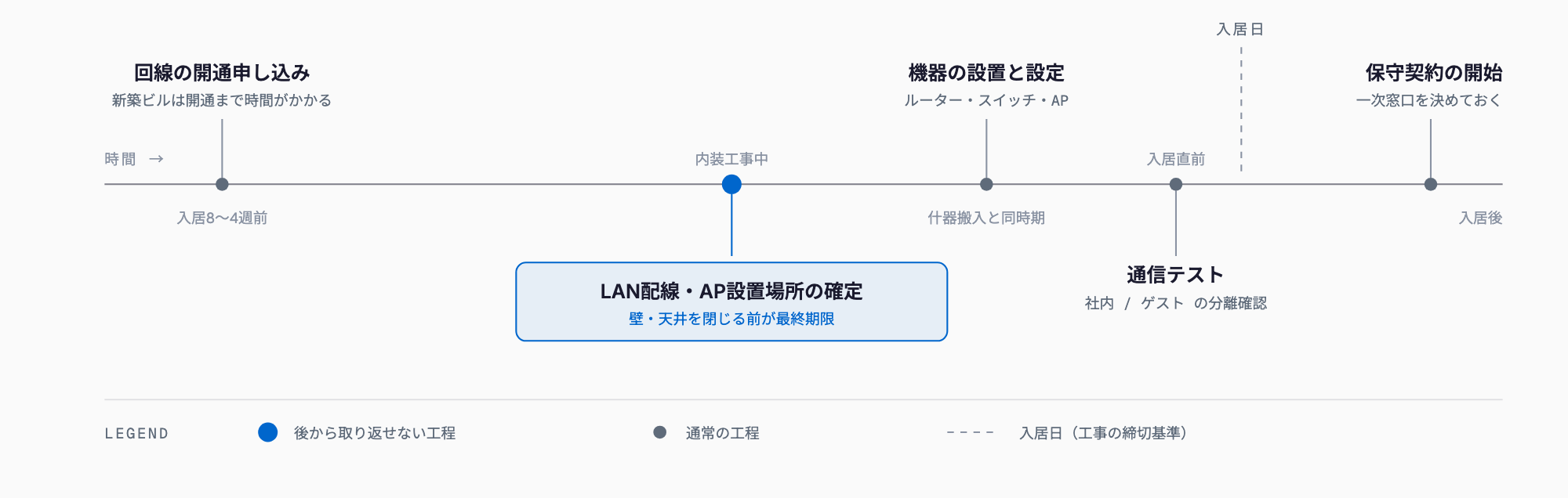 オフィス移転時のネットワーク工事を入居日基準で並べたタイムライン。壁を閉じる前のLAN配線・AP設置場所の確定が動かせない期限。