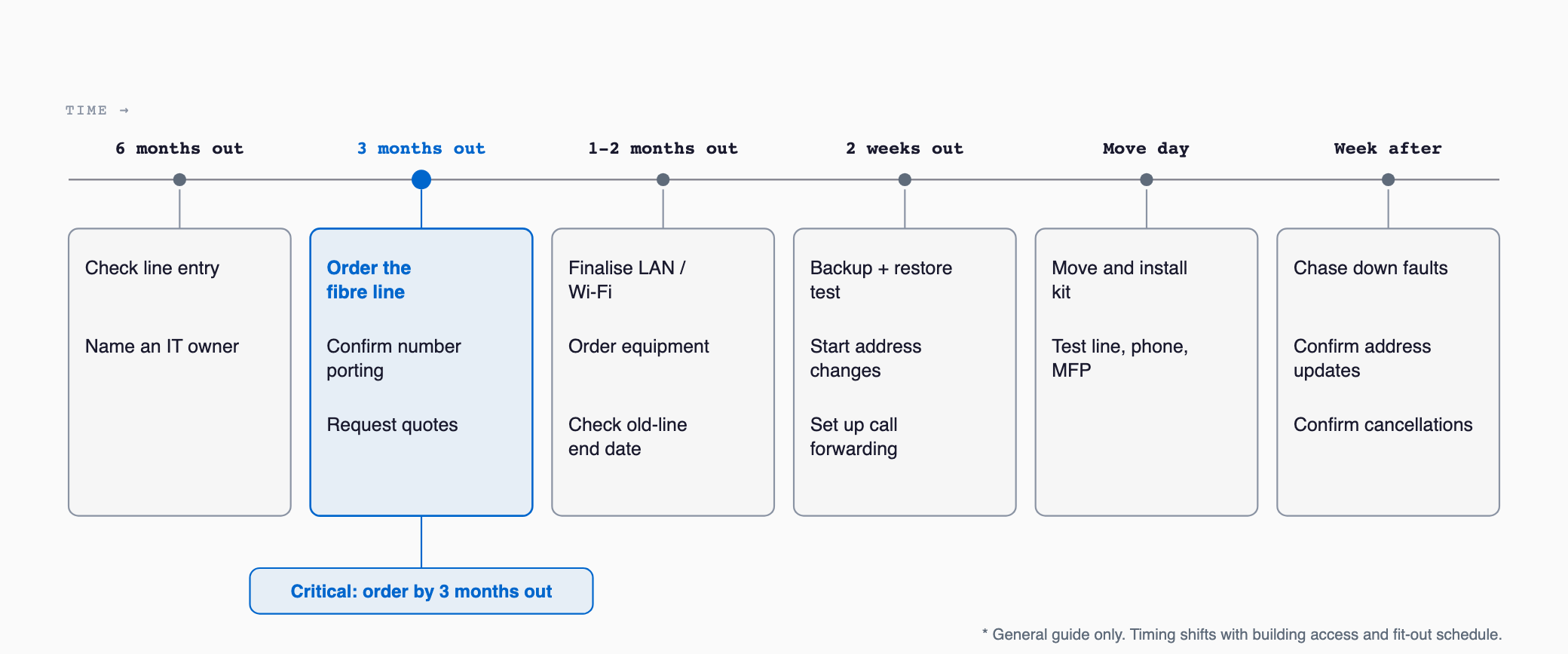 Timeline of IT tasks from six months before an office move to one week after, highlighting that the fibre line must be ordered by three months out.