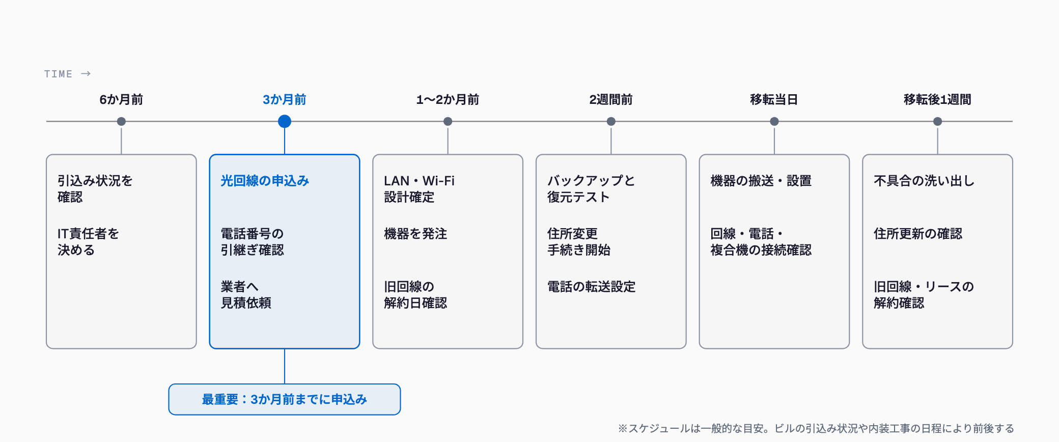 移転6か月前から移転後1週間までのIT作業を時系列に並べた図。光回線の申込みは3か月前までに済ませるのが最重要。