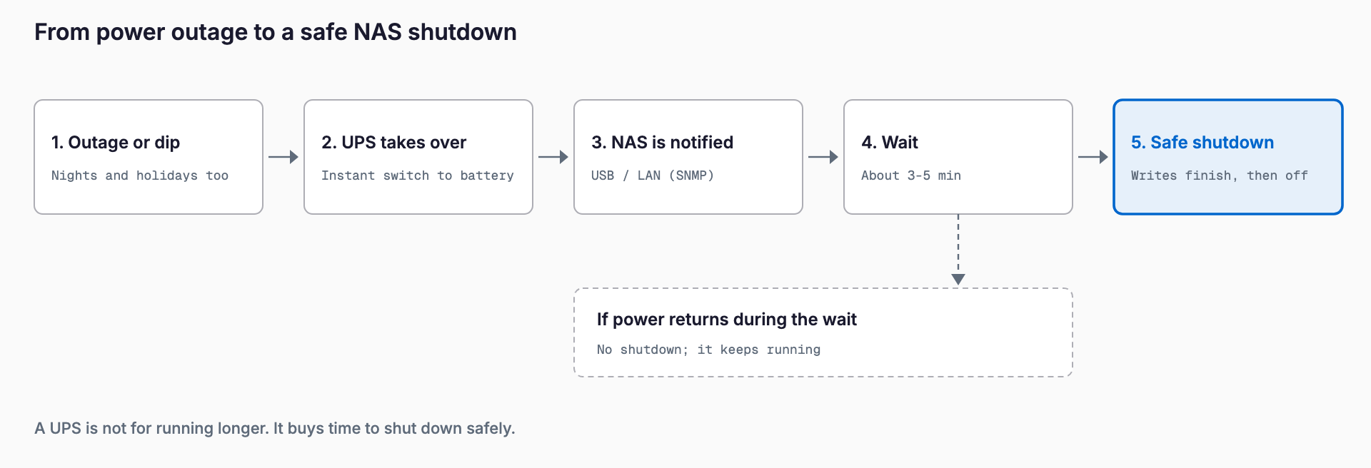 When an outage or dip occurs, the UPS switches to battery, notifies the NAS over USB or LAN, waits about 3-5 minutes, and the NAS shuts down safely. If power returns during the wait, the NAS keeps running.