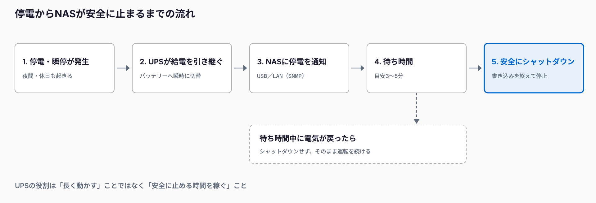 停電・瞬停が起きるとUPSがバッテリー給電に切り替え、USBやLANでNASに停電を通知し、3〜5分の待ち時間のあとNASが安全にシャットダウンする。待ち時間中に電気が戻れば、シャットダウンせずに運転を続ける。