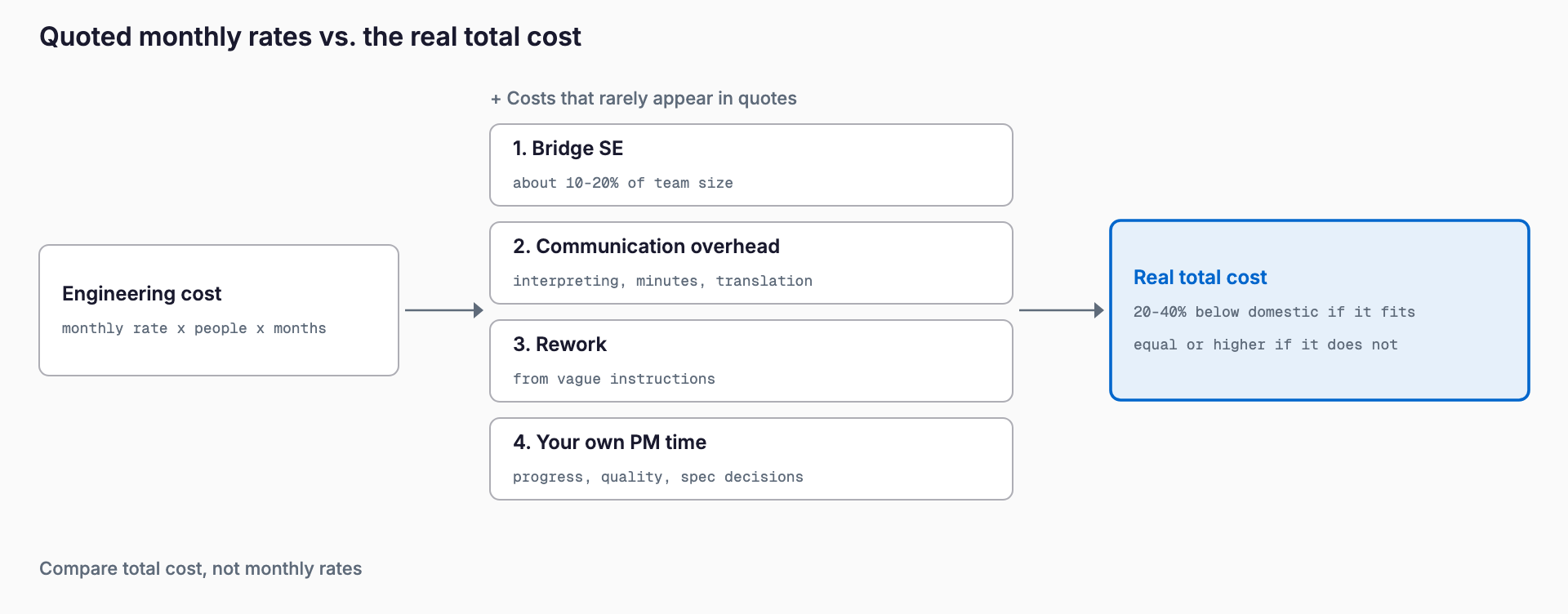 The engineering cost (monthly rate x headcount x duration) plus four costs that rarely appear in quotes (bridge SE, communication overhead, rework, your own PM time) make up the real total, which is 20-40% below domestic when conditions fit and equal or higher when they do not.