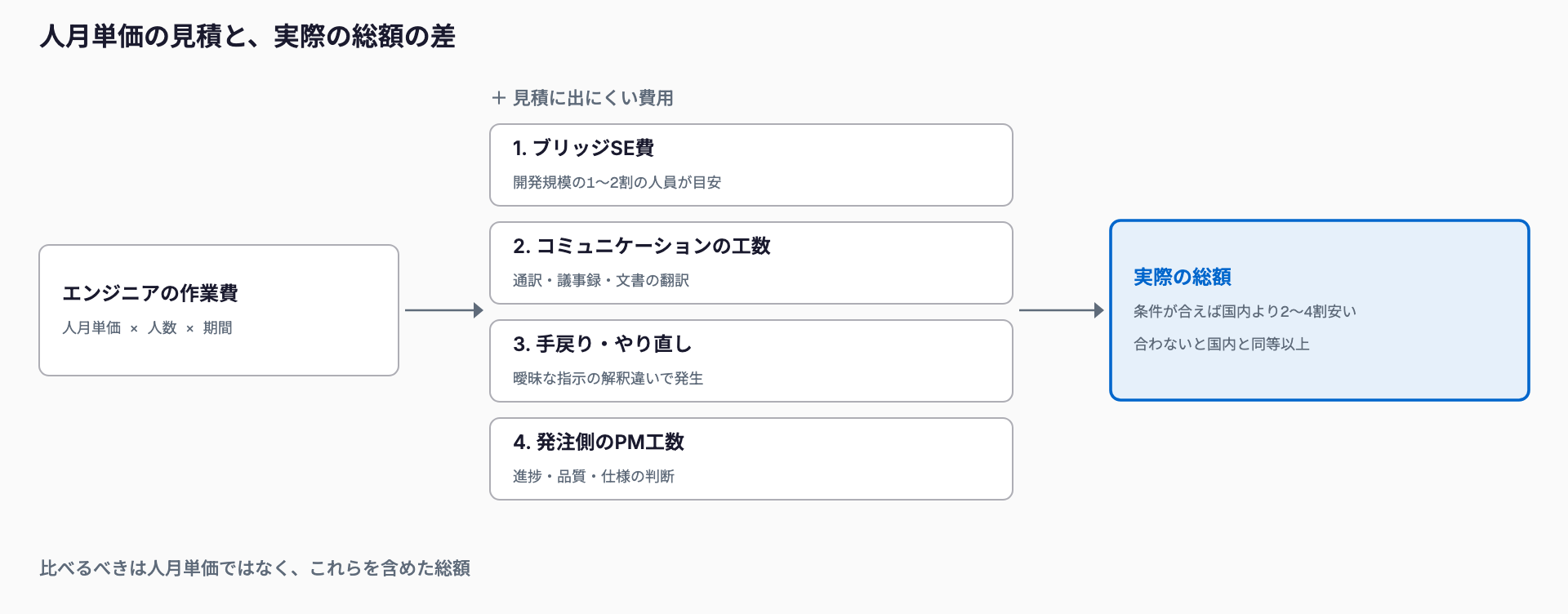 エンジニアの作業費(人月単価×人数×期間)に、見積に出にくい4つの費用(ブリッジSE費・コミュニケーションの工数・手戻り・発注側のPM工数)が加わって実際の総額になる。条件が合えば国内より2〜4割安く、合わなければ同等以上になる。