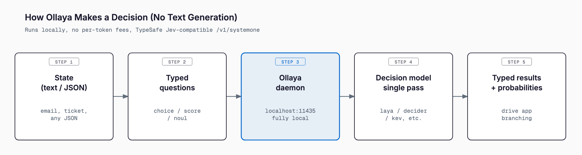 Diagram of the Ollaya flow: a text or JSON state plus typed questions (choice, score, noul) goes to the local Ollaya daemon on port 11435, and a decision model returns typed results with calibrated probabilities in a single forward pass.