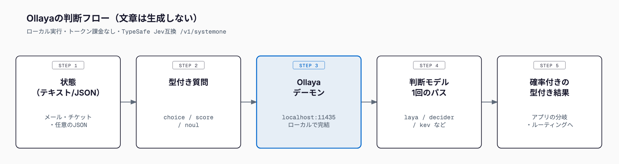 テキストやJSONの状態と型付き質問（choice・score・noul）をOllayaのローカルデーモン（ポート11435）に送り、判断モデルが1回のフォワードパスで確率付きの型付き結果を返すまでの流れを示す図。