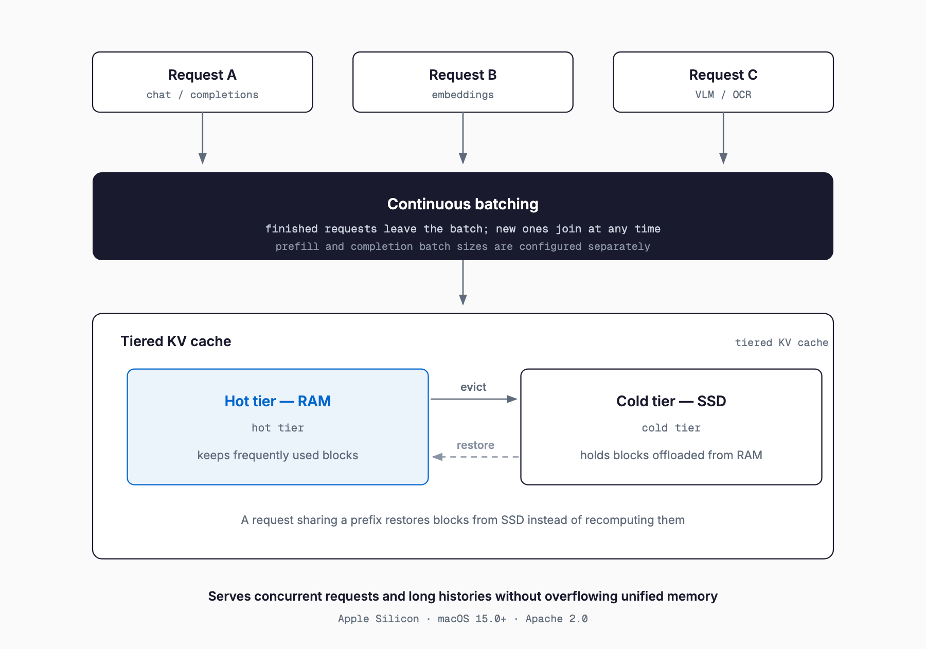 oMLX continuous batching and tiered KV cache: concurrent requests merge into one batch while KV cache blocks are evicted to and restored from an SSD cold tier behind a RAM hot tier.