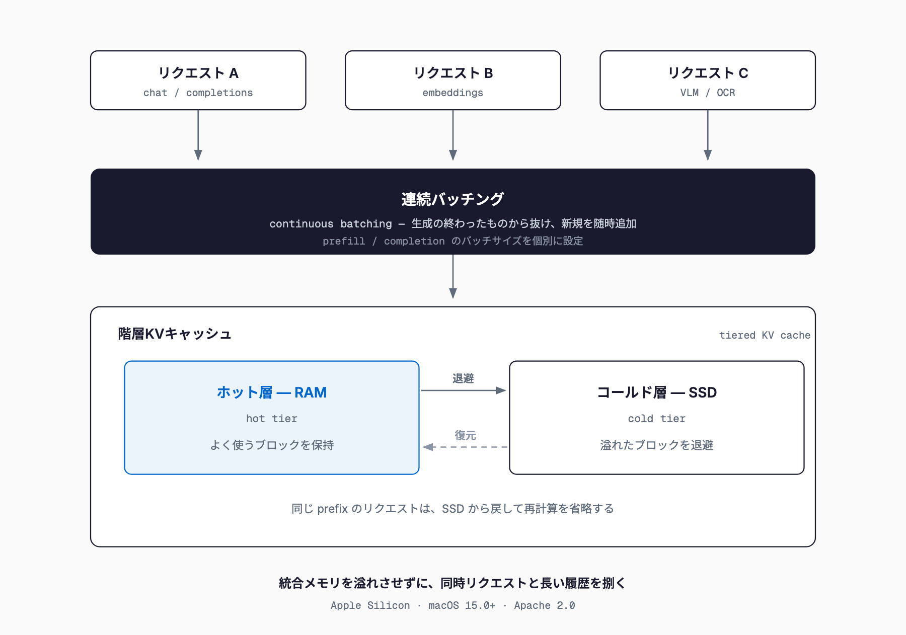 oMLXの連続バッチングと階層KVキャッシュ。複数リクエストが1つのバッチにまとまり、KVキャッシュのブロックがホット層のRAMとコールド層のSSDの間で退避・復元される。