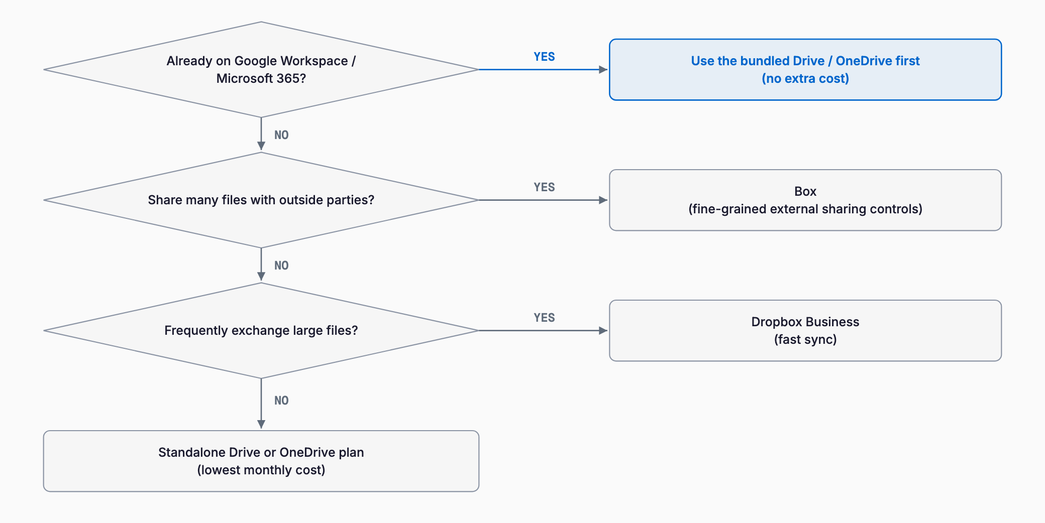 Decision flow for choosing business online storage: use the bundled Drive or OneDrive first if you already have Google Workspace or Microsoft 365; otherwise Box for heavy external sharing, Dropbox Business for large files, and a standalone Drive or OneDrive plan if neither applies.