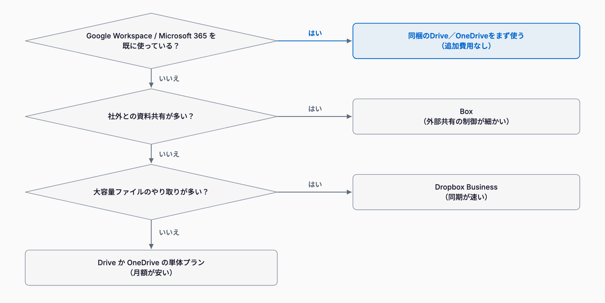 法人オンラインストレージの選び方を示す判断フロー。Google WorkspaceまたはMicrosoft 365を既に使っているなら同梱のDriveかOneDriveをまず使う。使っていない場合、社外との共有が多ければBox、大容量ファイルが多ければDropbox Business、どちらでもなければDriveかOneDriveの単体プラン。