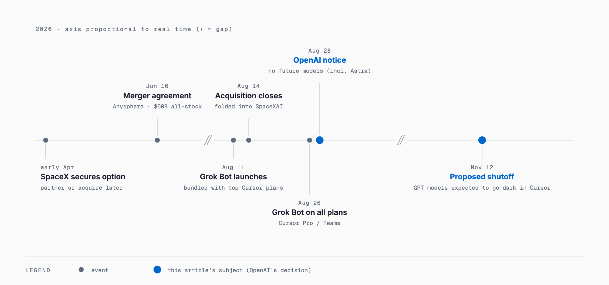 Timeline: SpaceX secures an option in April 2026 → June 16 $60B merger agreement for Anysphere → Aug 11 Grok Bot launch → Aug 14 close into SpaceXAI → Aug 26 Grok Bot on all plans → Aug 28 OpenAI termination notice → proposed Nov 12 model shutoff