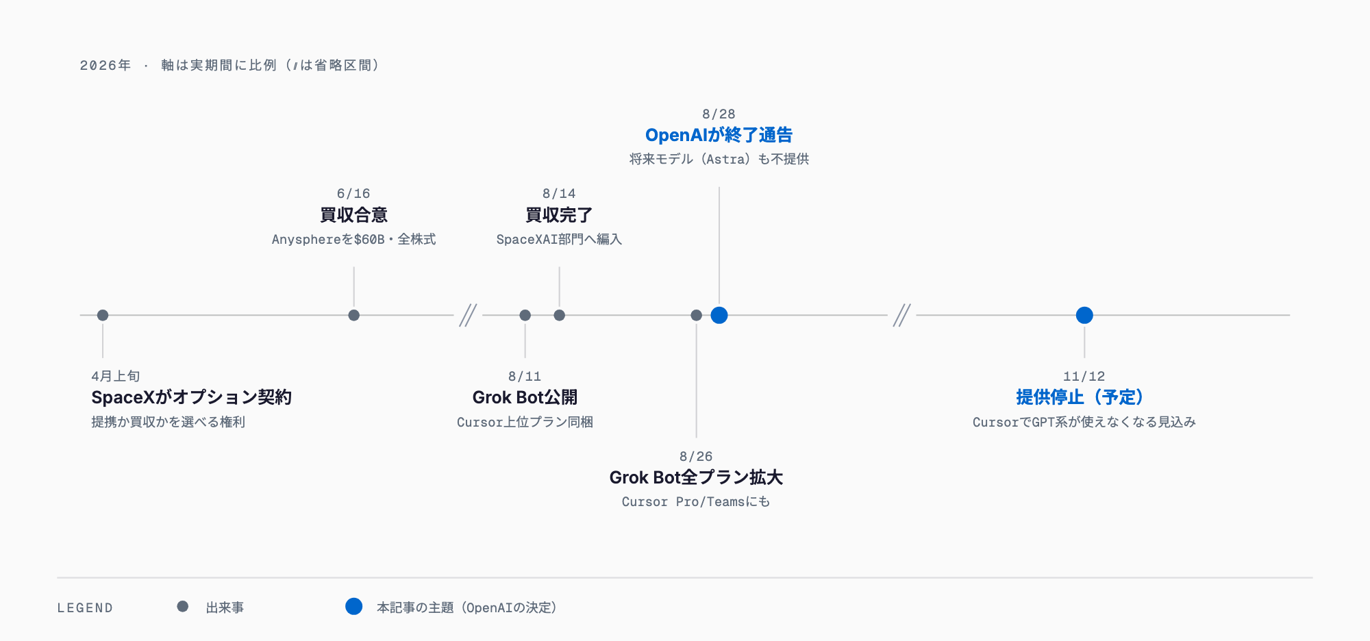 タイムライン:2026年4月SpaceXがオプション契約→6月16日Anysphereを600億ドルで買収合意→8月11日Grok Bot公開→8月14日買収完了・SpaceXAI編入→8月26日Grok Bot全プラン拡大→8月28日OpenAIが提供終了を通告→11月12日提供停止(予定)