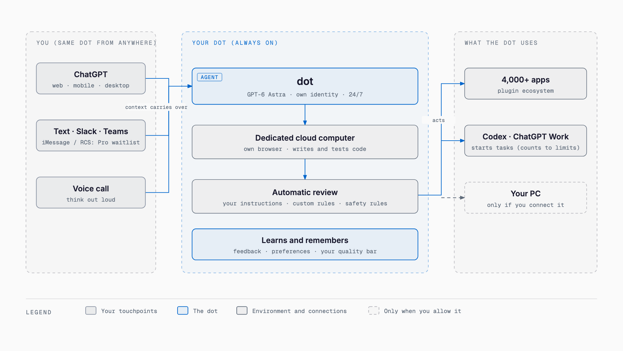 How a dot works: reach it from ChatGPT, text, Slack, Teams or a voice call; it runs on GPT-6 Astra on its own cloud computer and, after automatic review, acts on 4,000+ apps, your PC if allowed, and Codex / ChatGPT Work