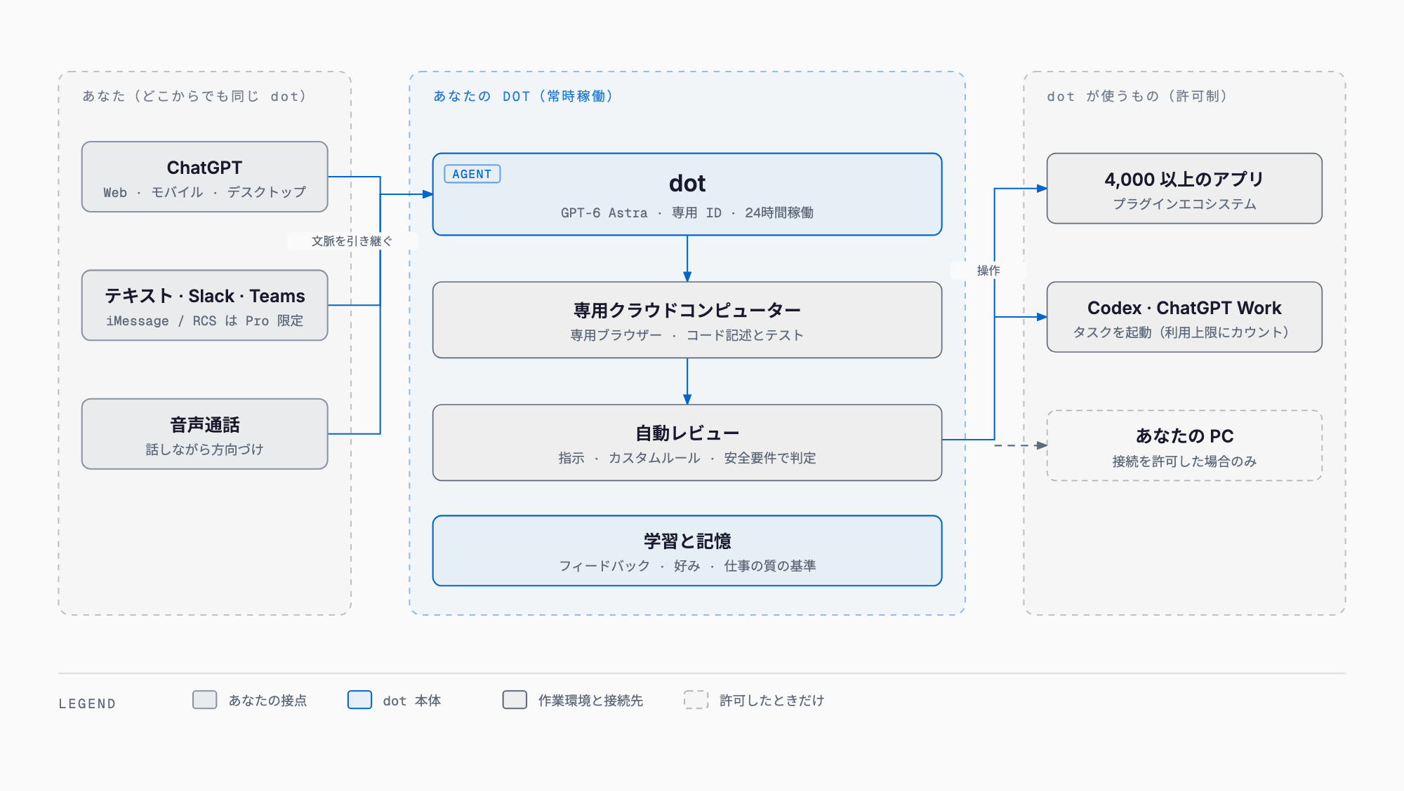 dot の全体像 — ChatGPT・テキスト・Slack・Teams・音声通話から同じ dot に連絡し、GPT-6 Astra 搭載の dot が専用クラウドコンピューターで働き、自動レビューを経て 4,000 以上のアプリや許可した PC、Codex / ChatGPT Work を操作する