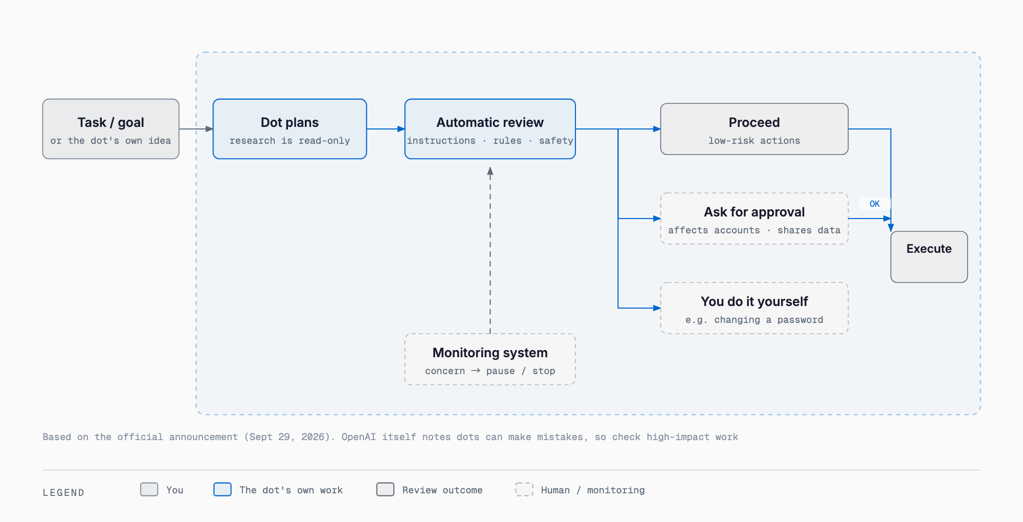Before a dot acts: automatic review sorts actions into proceed, ask for approval, or you do it yourself; proactive research stays read-only and a monitoring system can pause or stop the dot