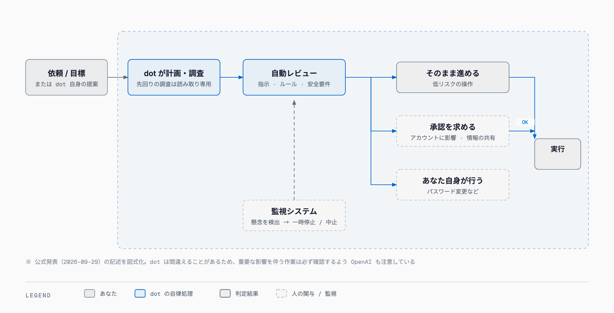 dot が操作するまで — 自動レビューが指示・カスタムルール・安全要件に照らして、そのまま進める/承認を求める/あなた自身が行う、の3つに振り分け、プロアクティブリサーチは読み取り専用、監視システムは一時停止・中止できる