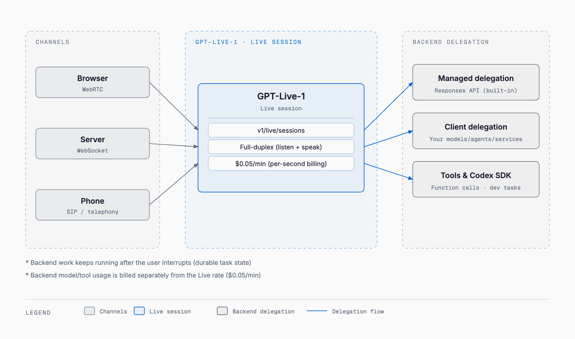 Diagram of browser, server and phone clients connecting to GPT-Live-1's Live session, which delegates work to backend models, tools and Codex SDK via managed or client delegation.