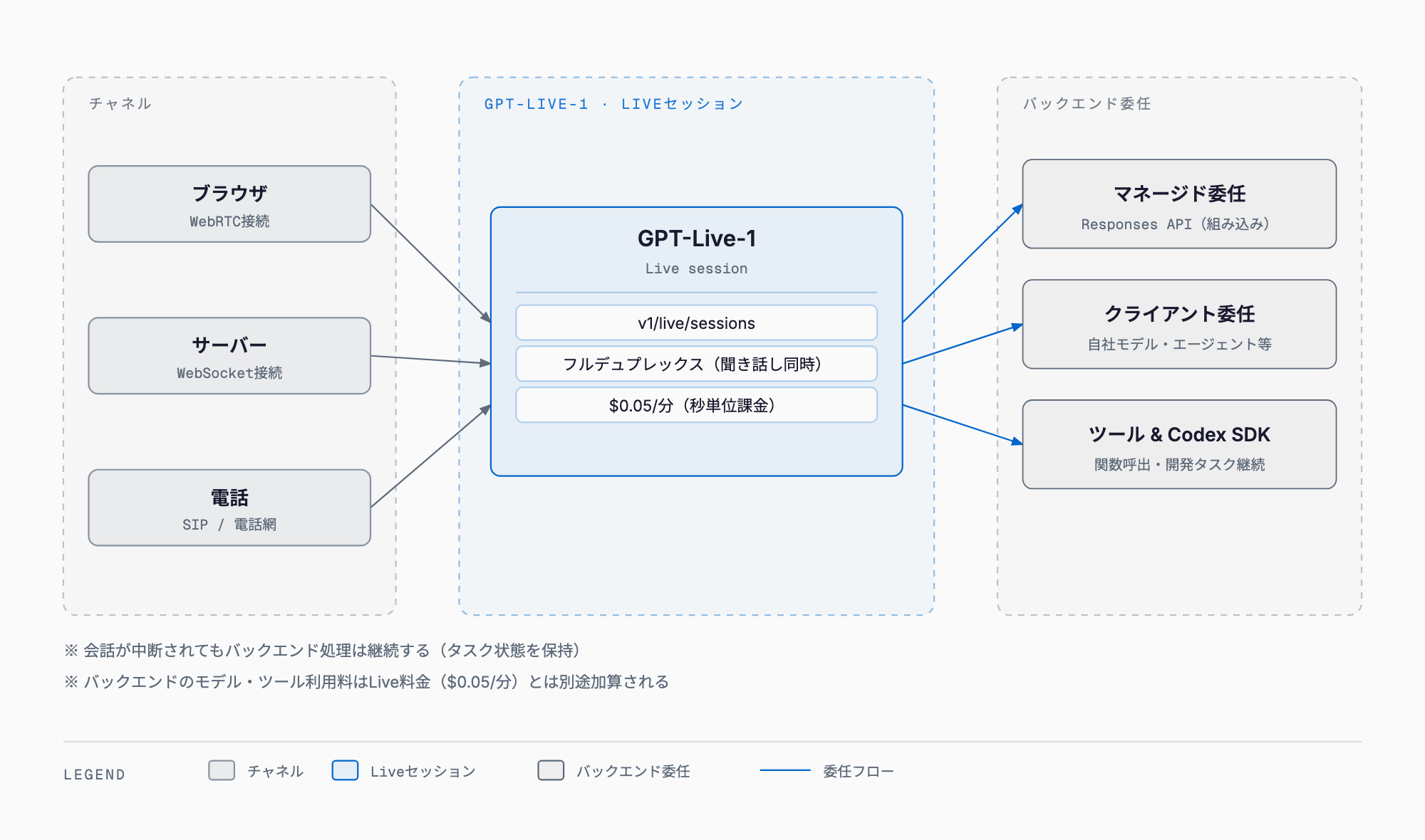 ブラウザ・サーバー・電話がGPT-Live-1のLiveセッション(v1/live/sessions、フルデュプレックス、$0.05/分)に接続し、マネージド委任またはクライアント委任経由でバックエンドのモデル・ツール・Codex SDKに処理を渡す構成図。