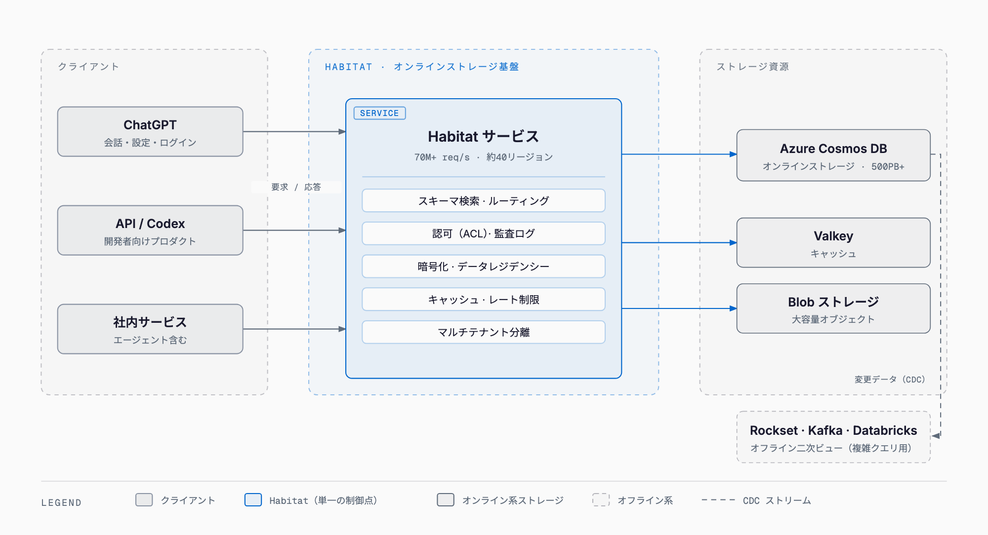 Habitat の位置づけ — クライアント・Habitat サービス・ストレージ資源の3層構造