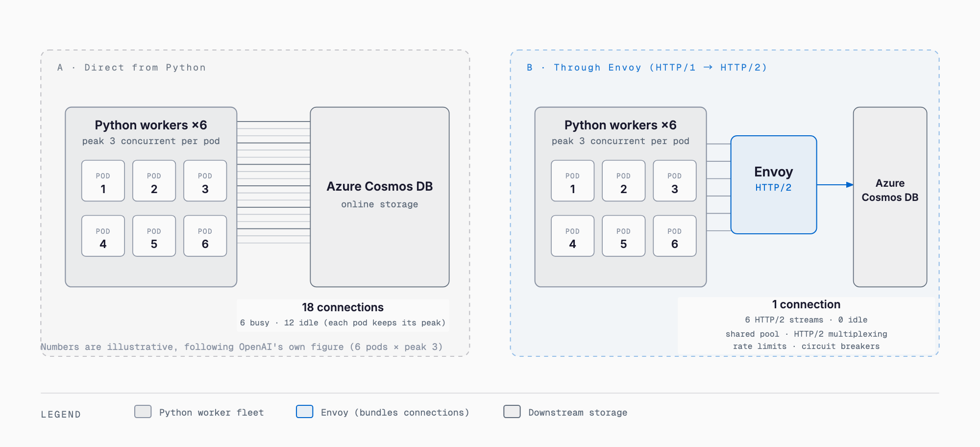Connection fan-in with Envoy: 18 direct Python connections vs one multiplexed HTTP/2 connection