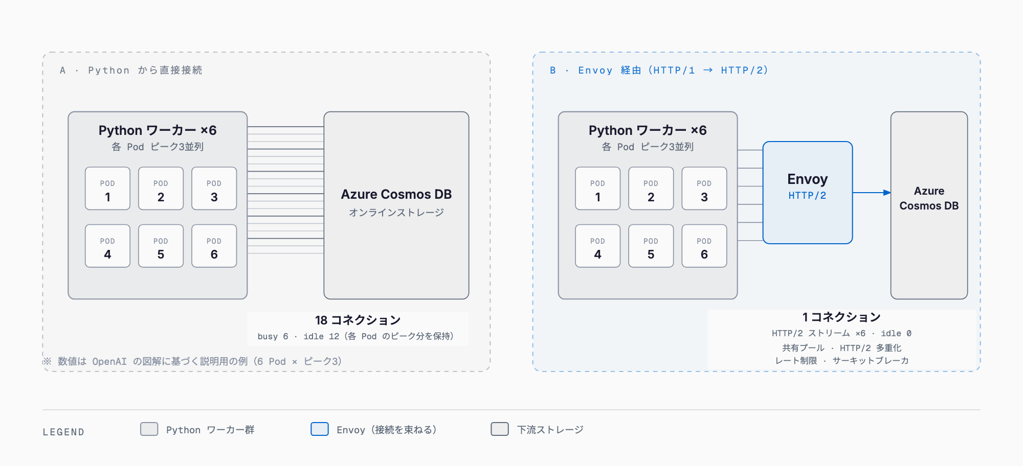 Envoy によるコネクションの fan-in — Python 直接接続の18本と HTTP/2 多重化の1本の比較