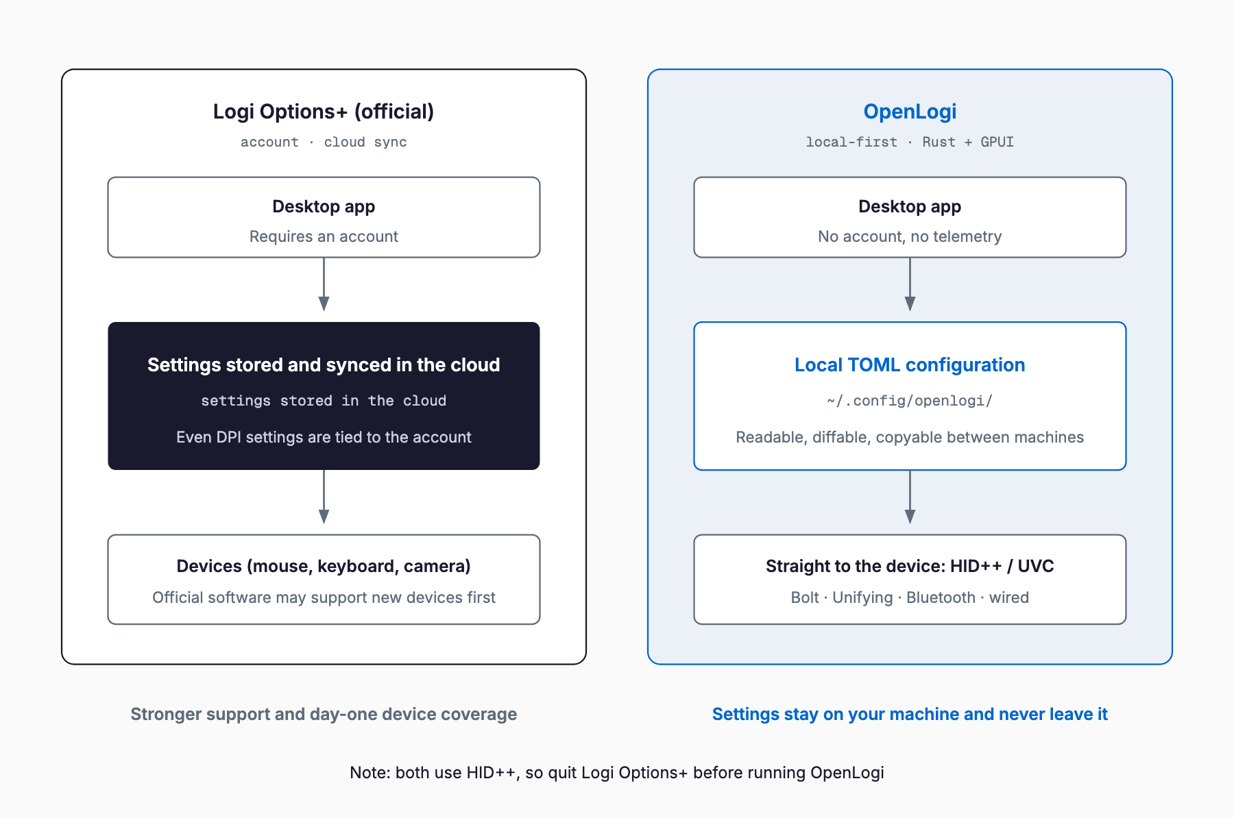 Logi Options+ versus OpenLogi settings paths: the official app stores and syncs settings through an account and the cloud, while OpenLogi keeps them in a local TOML file under ~/.config/openlogi/ and talks to devices directly over HID++ and UVC.