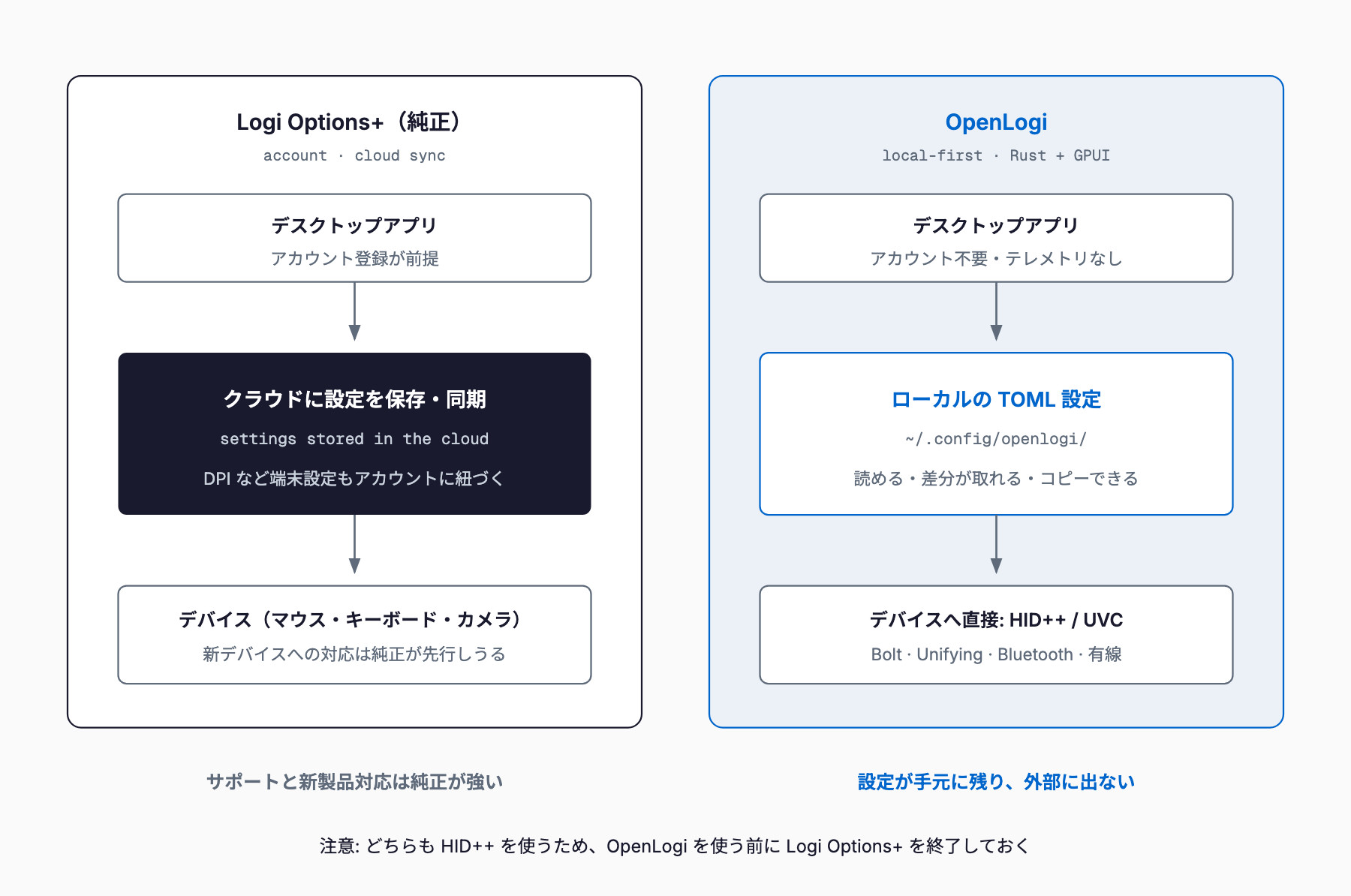 Logi Options+ と OpenLogi の設定経路の対比。純正はアカウントとクラウド経由で設定を保存・同期するのに対し、OpenLogi はローカルの ~/.config/openlogi/ の TOML に設定を持ち、HID++ と UVC でデバイスへ直接話す。