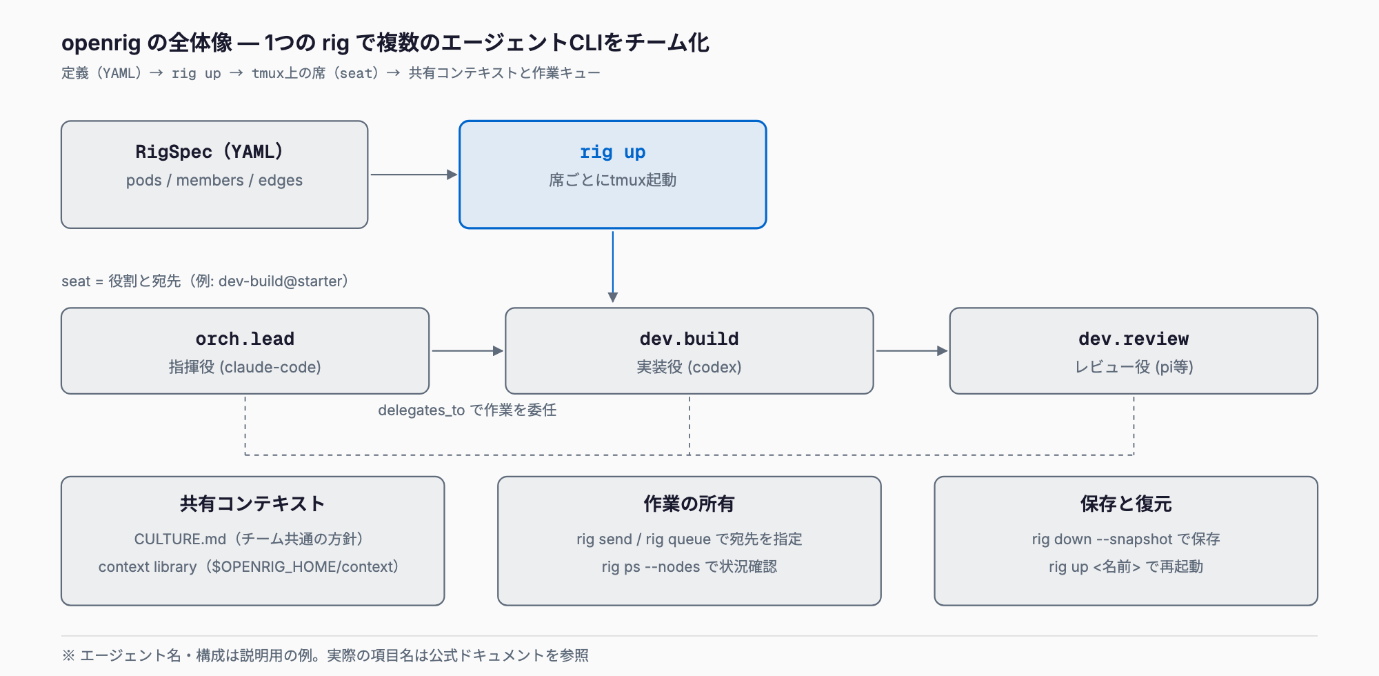 RigSpec(YAML)からrig upで各seat(orch.lead=claude-code、dev.build=codex、dev.review=pi等)がtmuxセッションとして起動し、共有コンテキスト(CULTURE.md・コンテキストライブラリ)、作業の所有(rig send・rig queue)、保存と復元(snapshot)で支えられるopenrigの構成図。