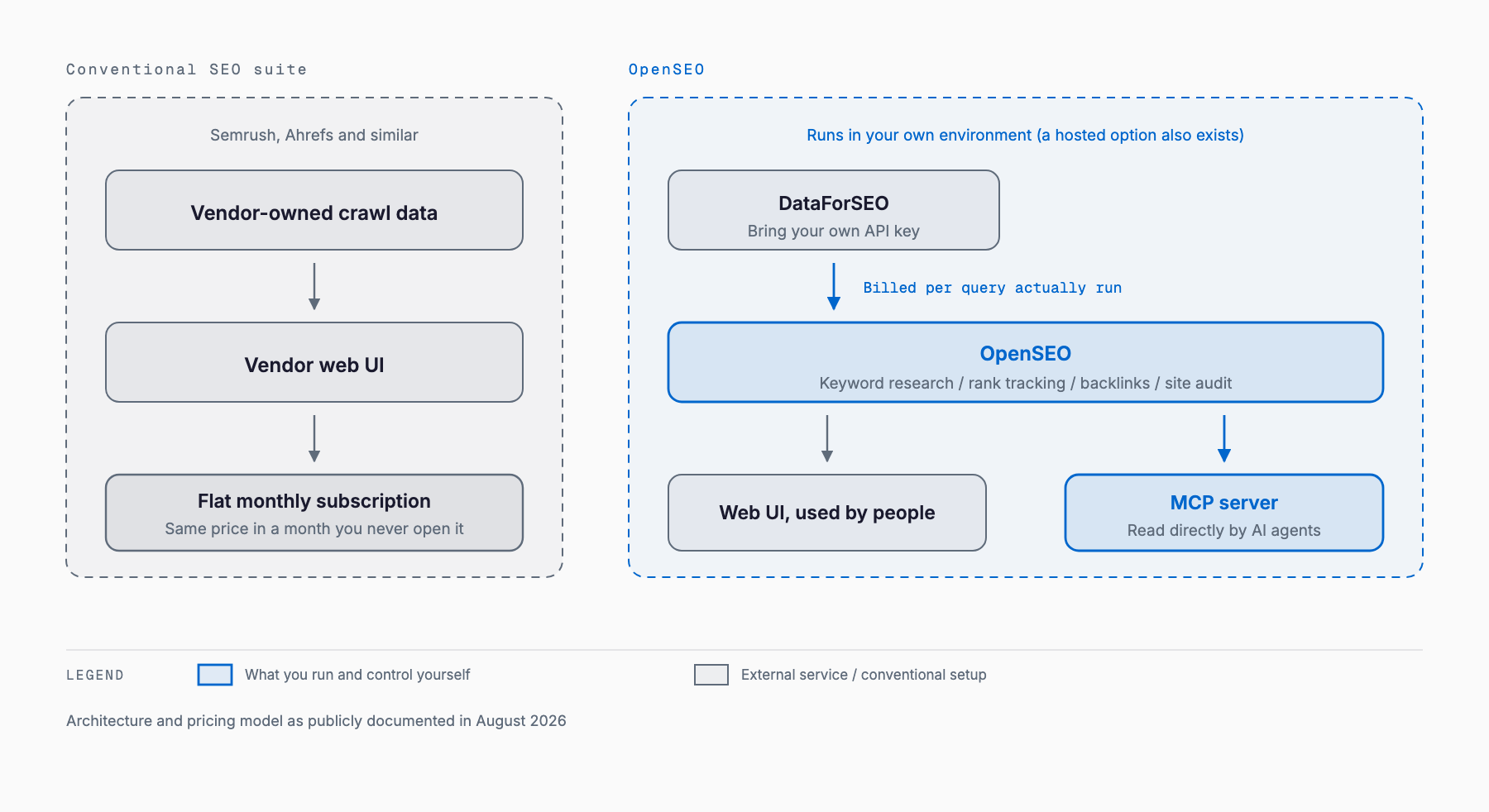 Comparison diagram: a conventional SEO suite bundles vendor crawl data and its web UI behind a flat monthly subscription, while OpenSEO runs in your own environment against your own DataForSEO API key, is reachable from both a web UI and an MCP server, and bills only for the queries actually run