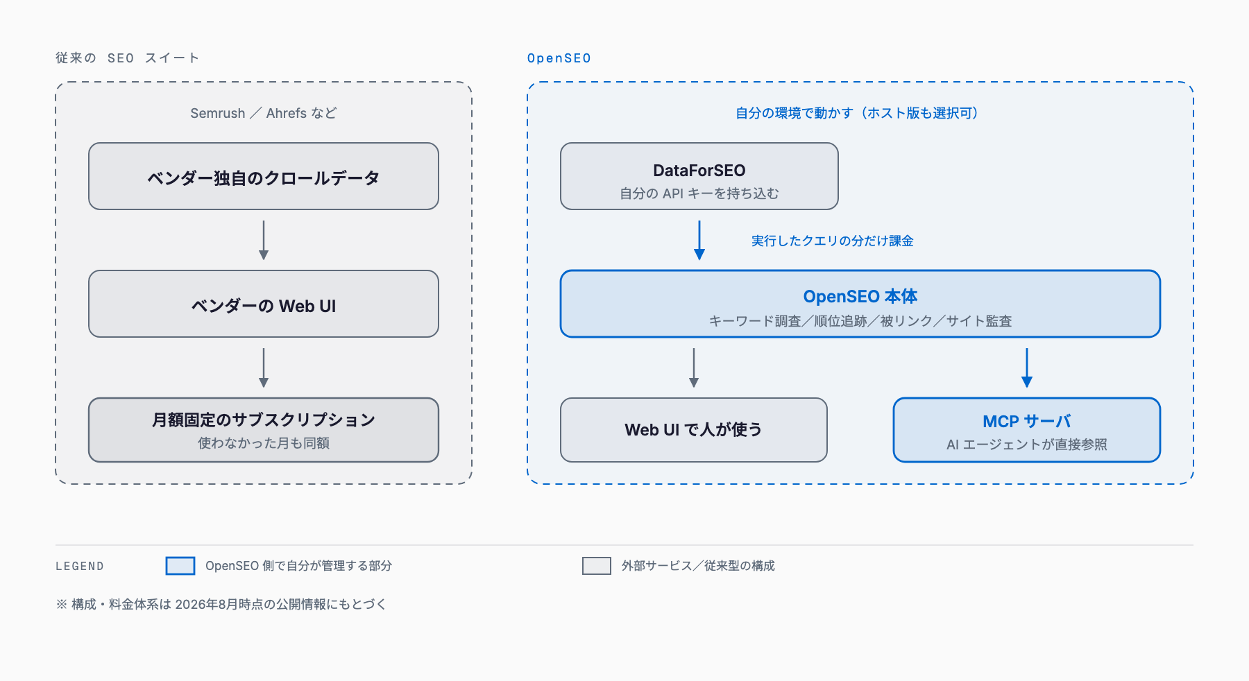 従来のSEOスイートがベンダー独自データからWeb UIまでを一体提供し月額固定課金になるのに対し、OpenSEOは自分で持ち込んだDataForSEOのAPIキーを自分の環境のOpenSEOが呼び出し、Web UIとMCPサーバの双方から利用しつつ実行クエリ分だけ課金される構成を示す比較図