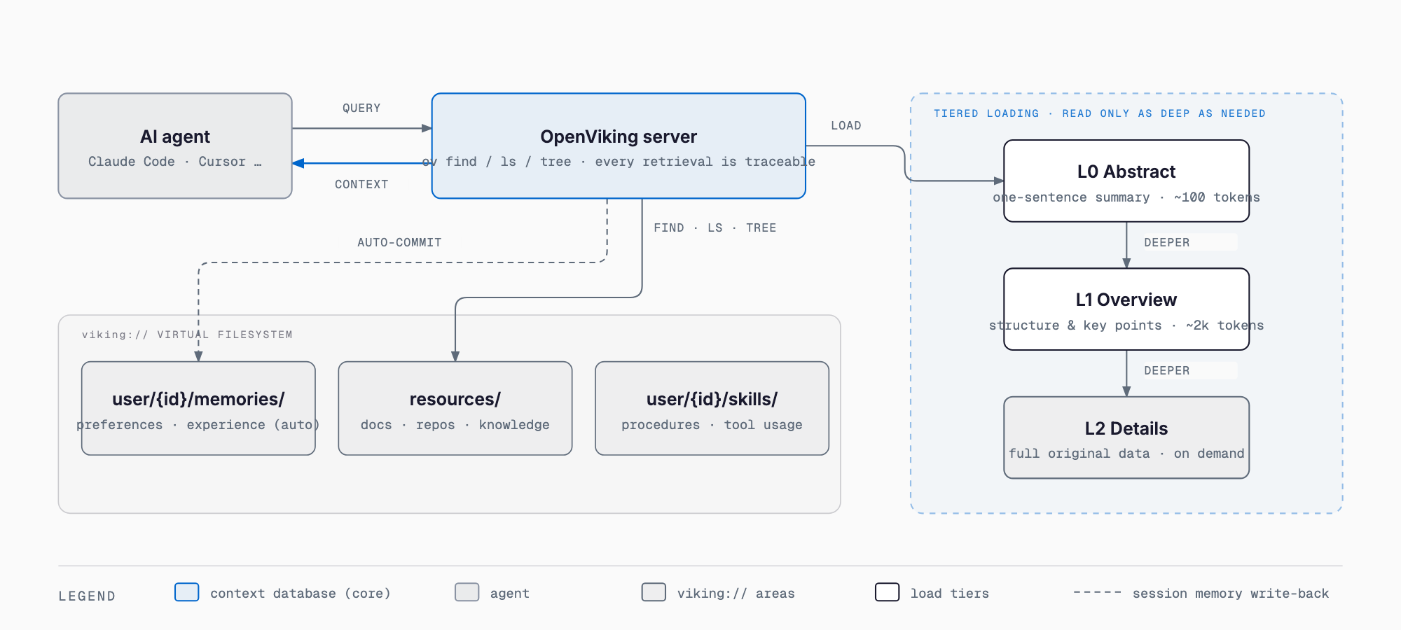 How OpenViking works: an AI agent queries the OpenViking server, which browses the viking:// virtual filesystem (memories, resources, skills) with find/ls/tree and loads L0 abstract → L1 overview → L2 details only as deep as needed; session memory is auto-committed to memories