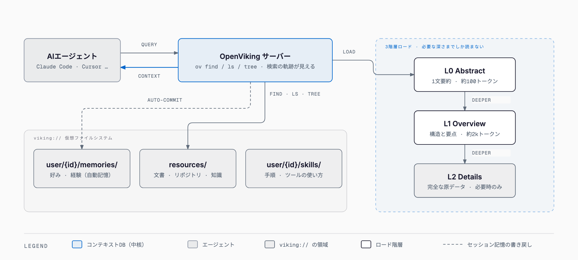 OpenVikingの仕組み:AIエージェントがOpenVikingサーバーにQUERYし、viking://仮想ファイルシステム(memories・resources・skills)をfind/ls/treeで辿り、L0要約→L1概要→L2原データの順に必要な深さだけロード。セッション記憶はmemoriesへ自動コミット