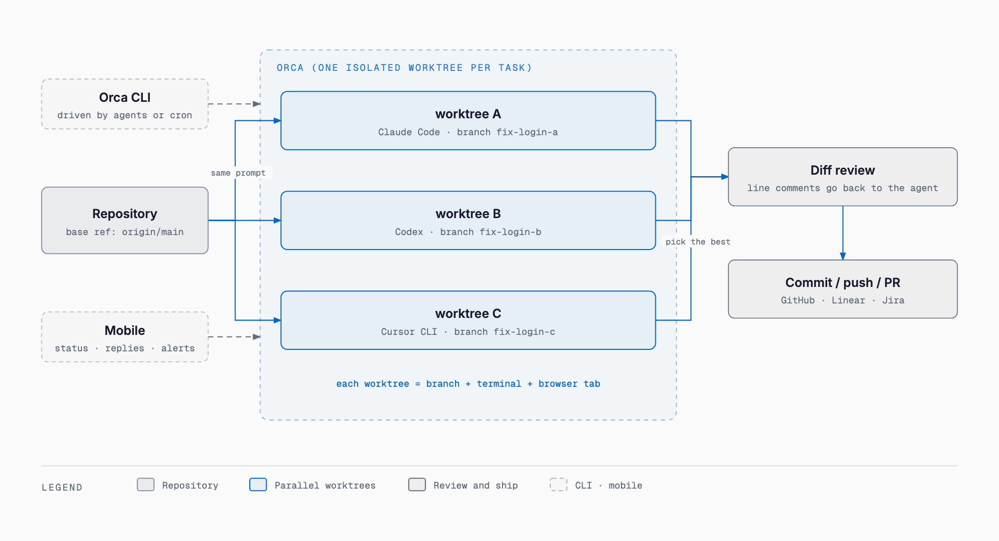 How Orca fits together: one repo split into per-task worktrees running Claude Code, Codex and Cursor CLI in parallel, then diff review and commit, push, PR