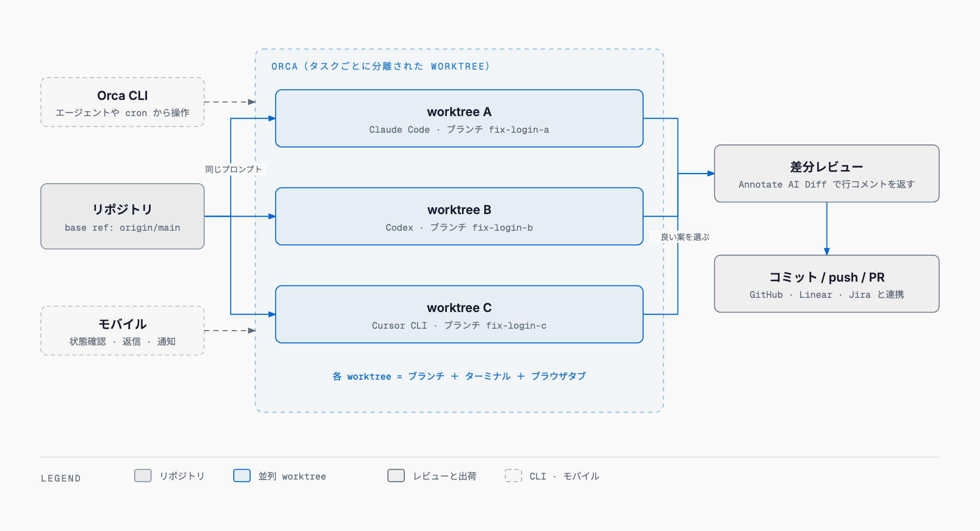Orca の全体像 — 1つのリポジトリをタスクごとの worktree に分け、Claude Code・Codex・Cursor CLI を並列実行し、差分レビューを経てコミット・push・PR へ