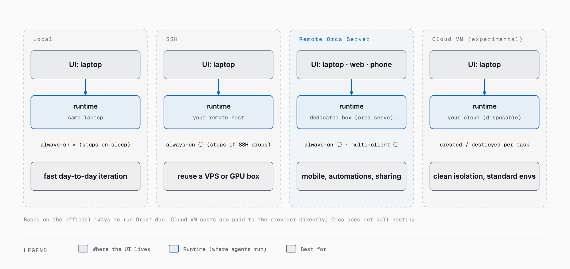 Four ways to run Orca: where the UI and the runtime live for Local, SSH, Remote Orca Server and Cloud VM