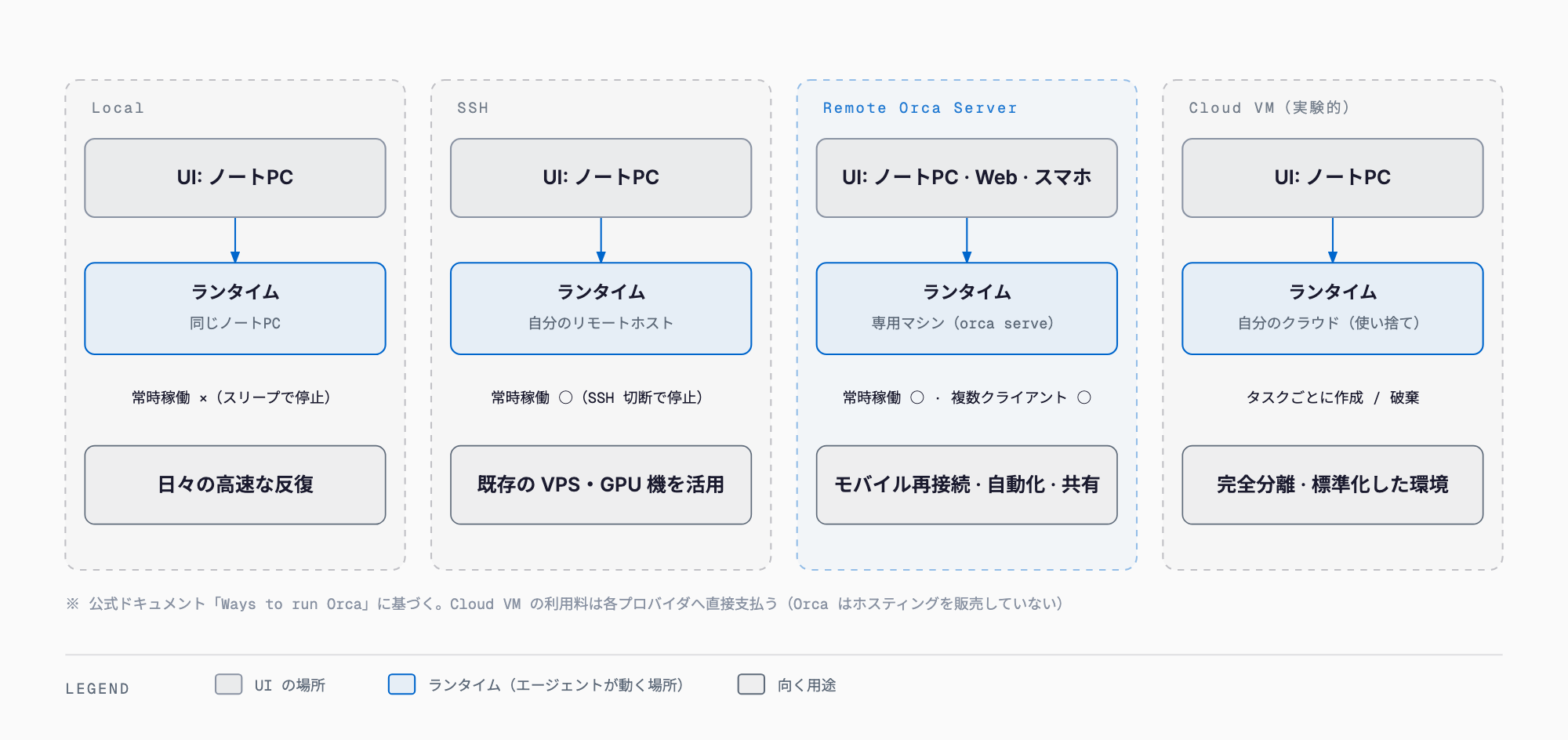 Orca の4つの動かし方 — Local・SSH・Remote Orca Server・Cloud VM で UI とランタイムの置き場所がどう違うか